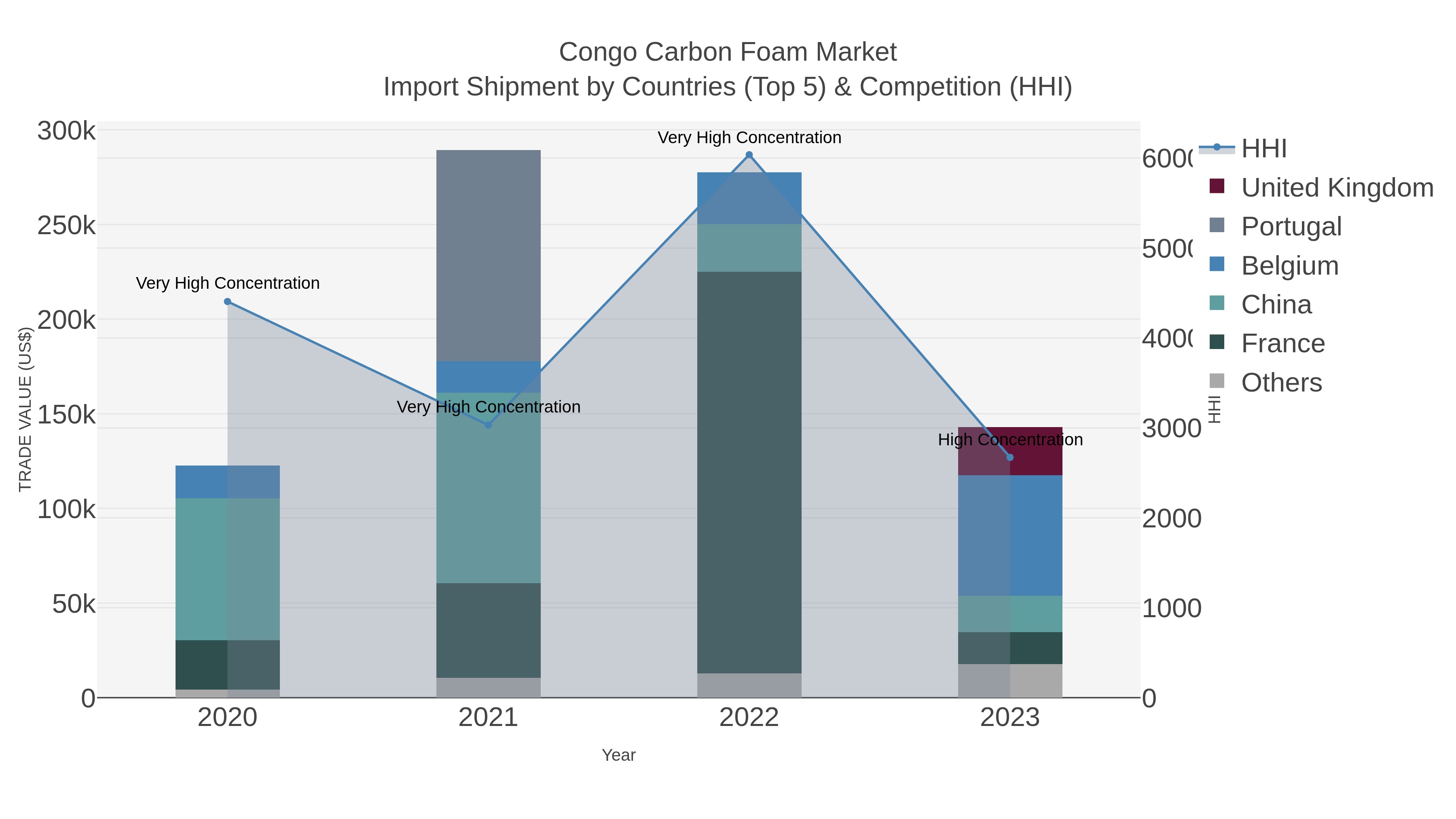 Congo Carbon Foam Market Import Shipment by Countries (Top 5) & Competition (HHI)