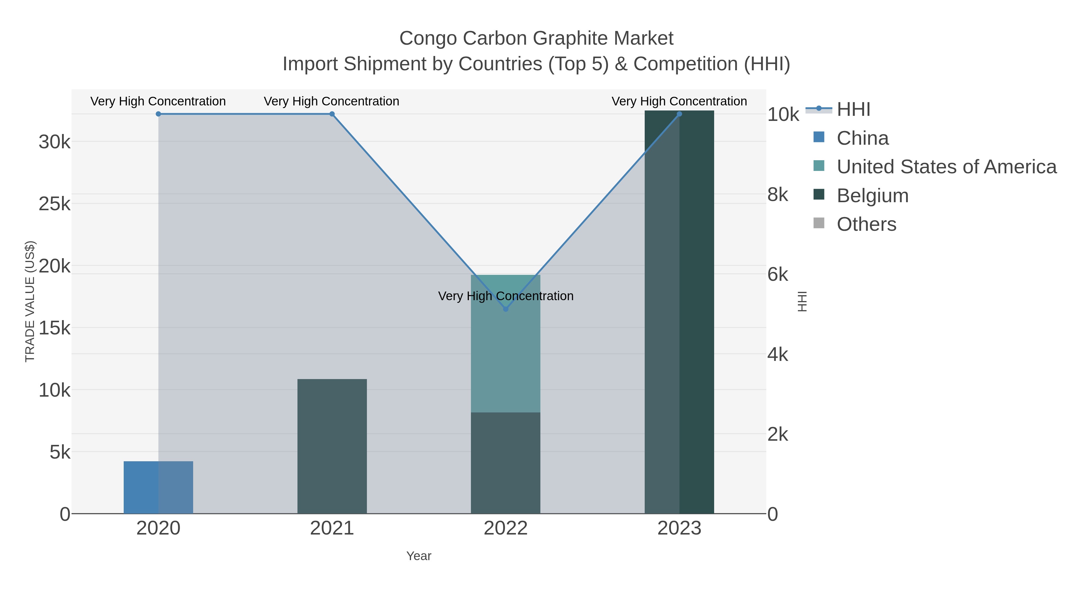 Congo Carbon Graphite Market Import Shipment by Countries (Top 5) & Competition (HHI)