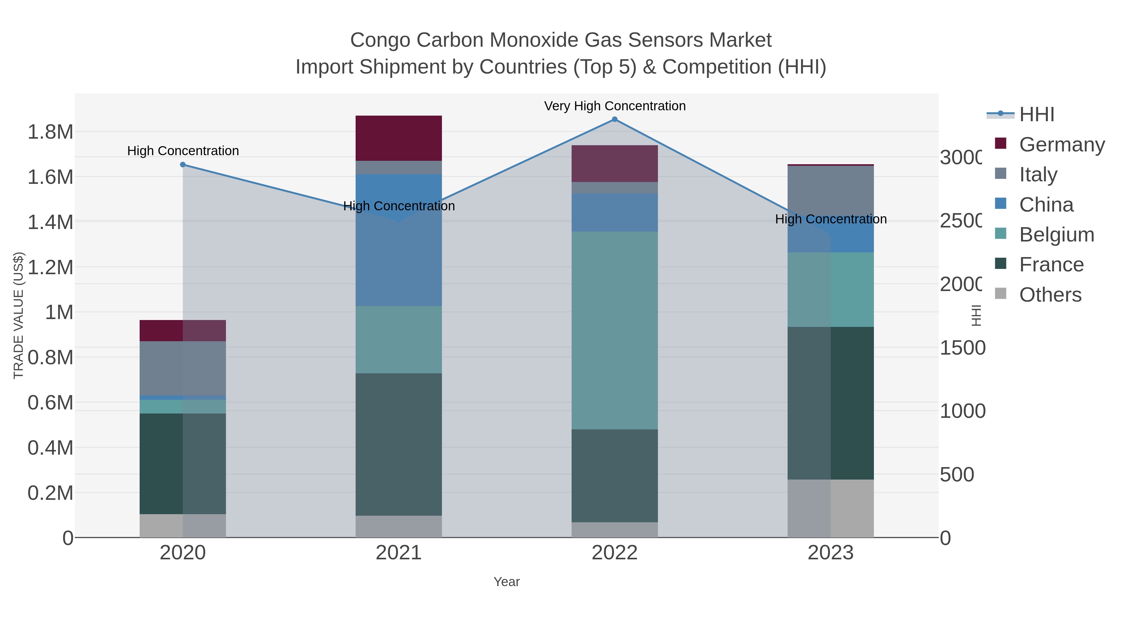 Congo Carbon Monoxide Gas Sensors Market Import Shipment by Countries (Top 5) & Competition (HHI)