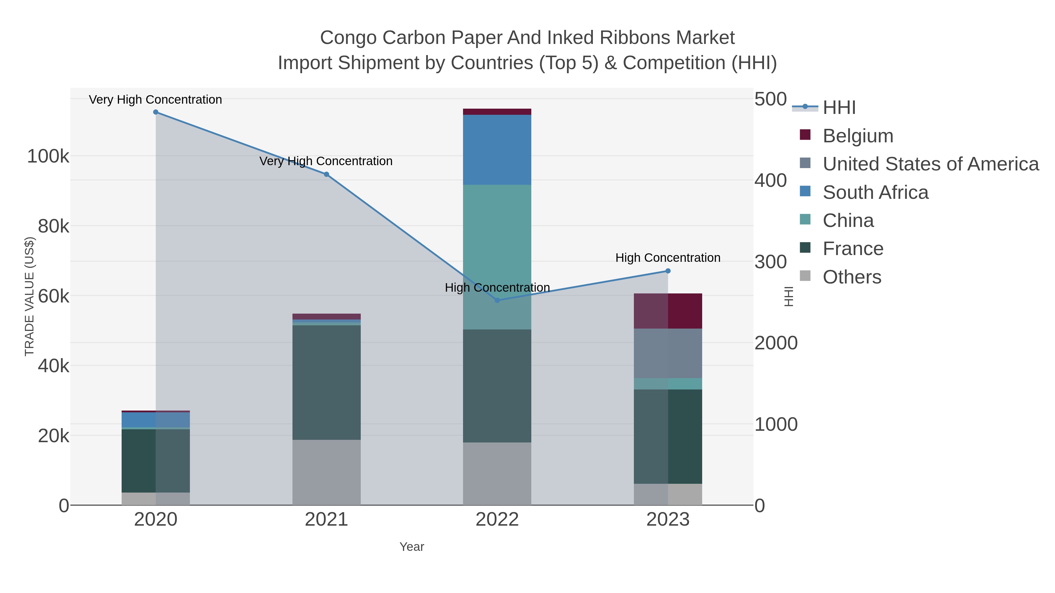 Congo Carbon Paper And Inked Ribbons Market Import Shipment by Countries (Top 5) & Competition (HHI)