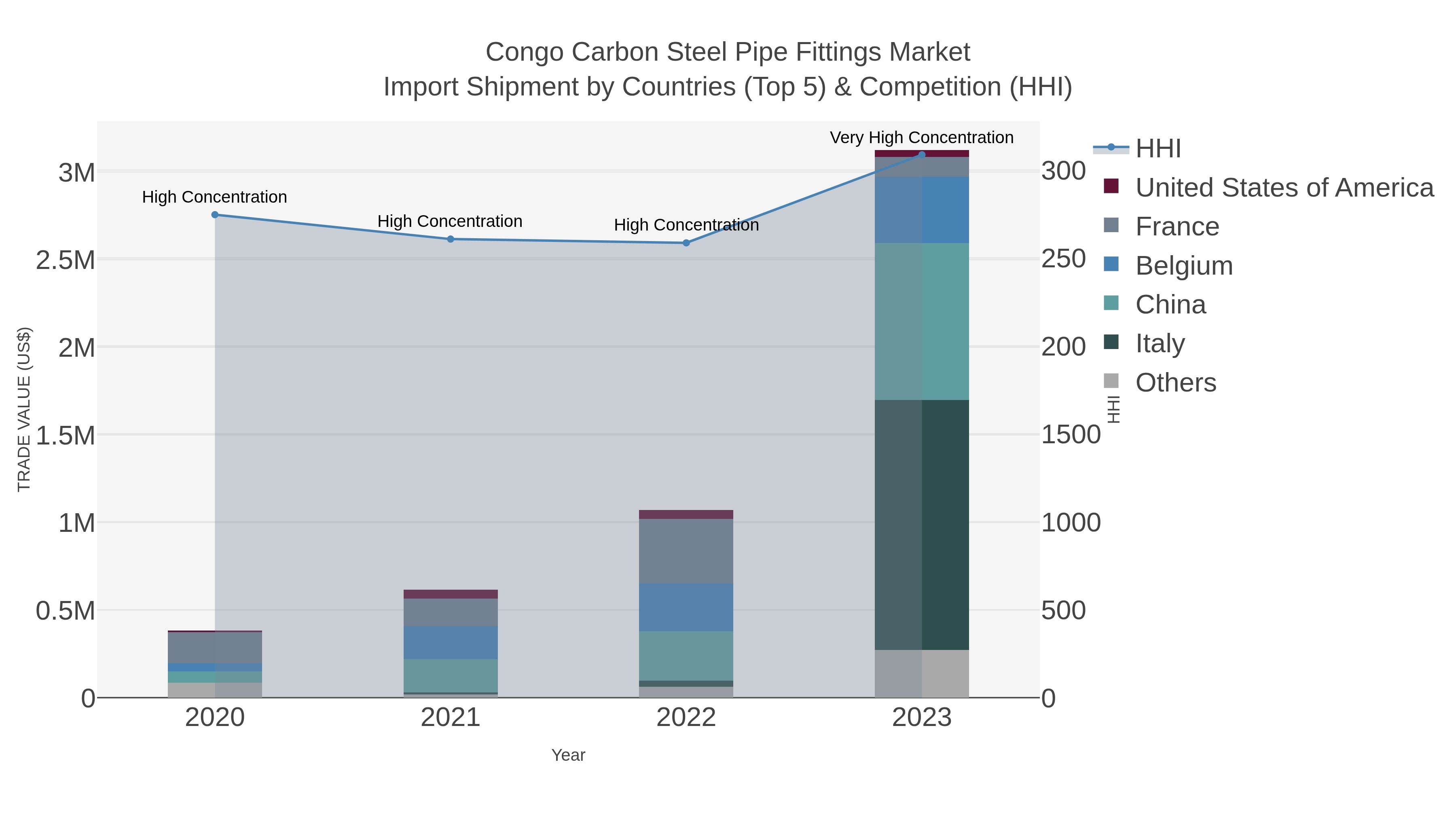 Congo Carbon Steel Pipe Fittings Market Import Shipment by Countries (Top 5) & Competition (HHI)
