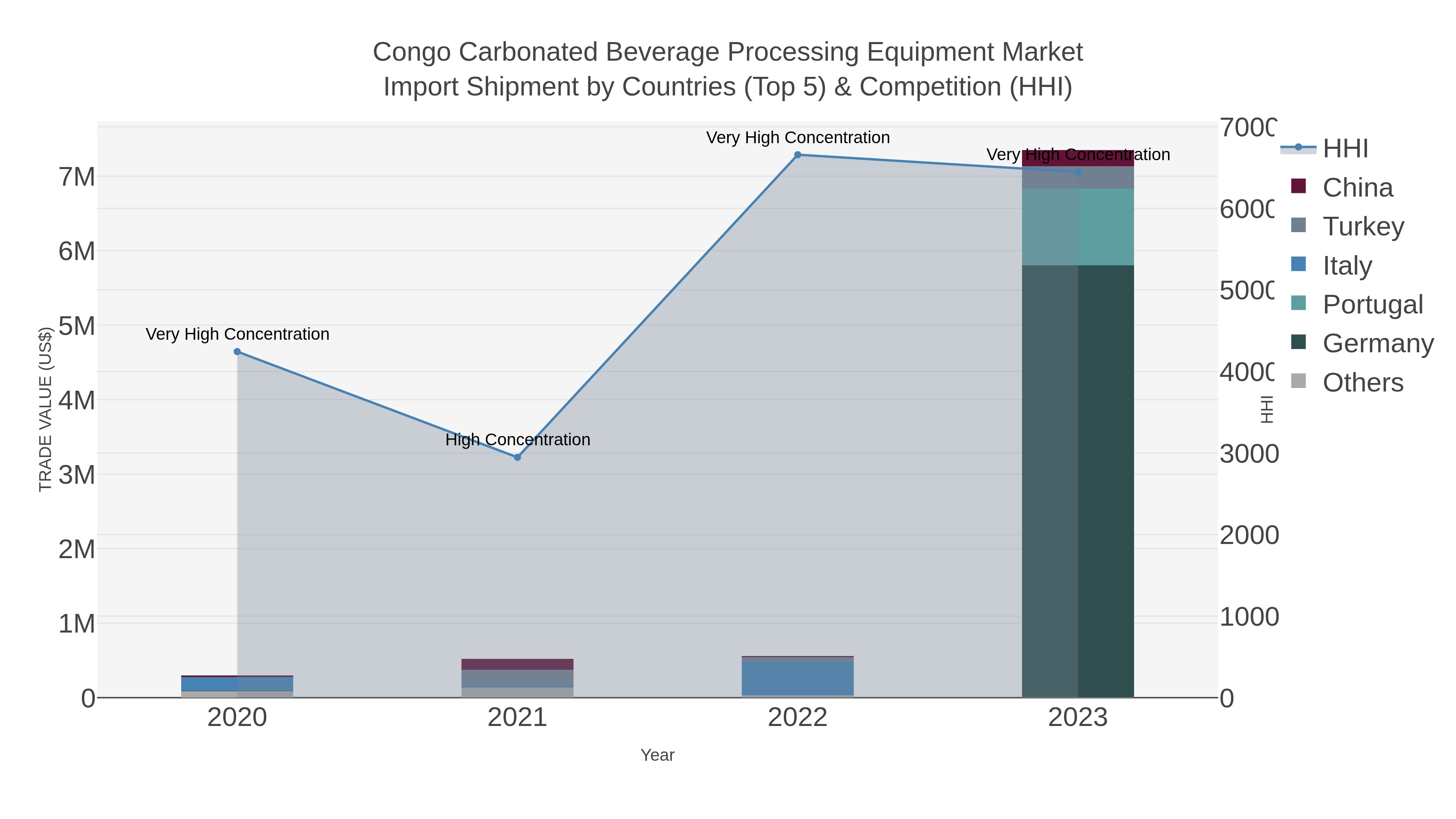 Congo Carbonated Beverage Processing Equipment Market Import Shipment by Countries (Top 5) & Competition (HHI)