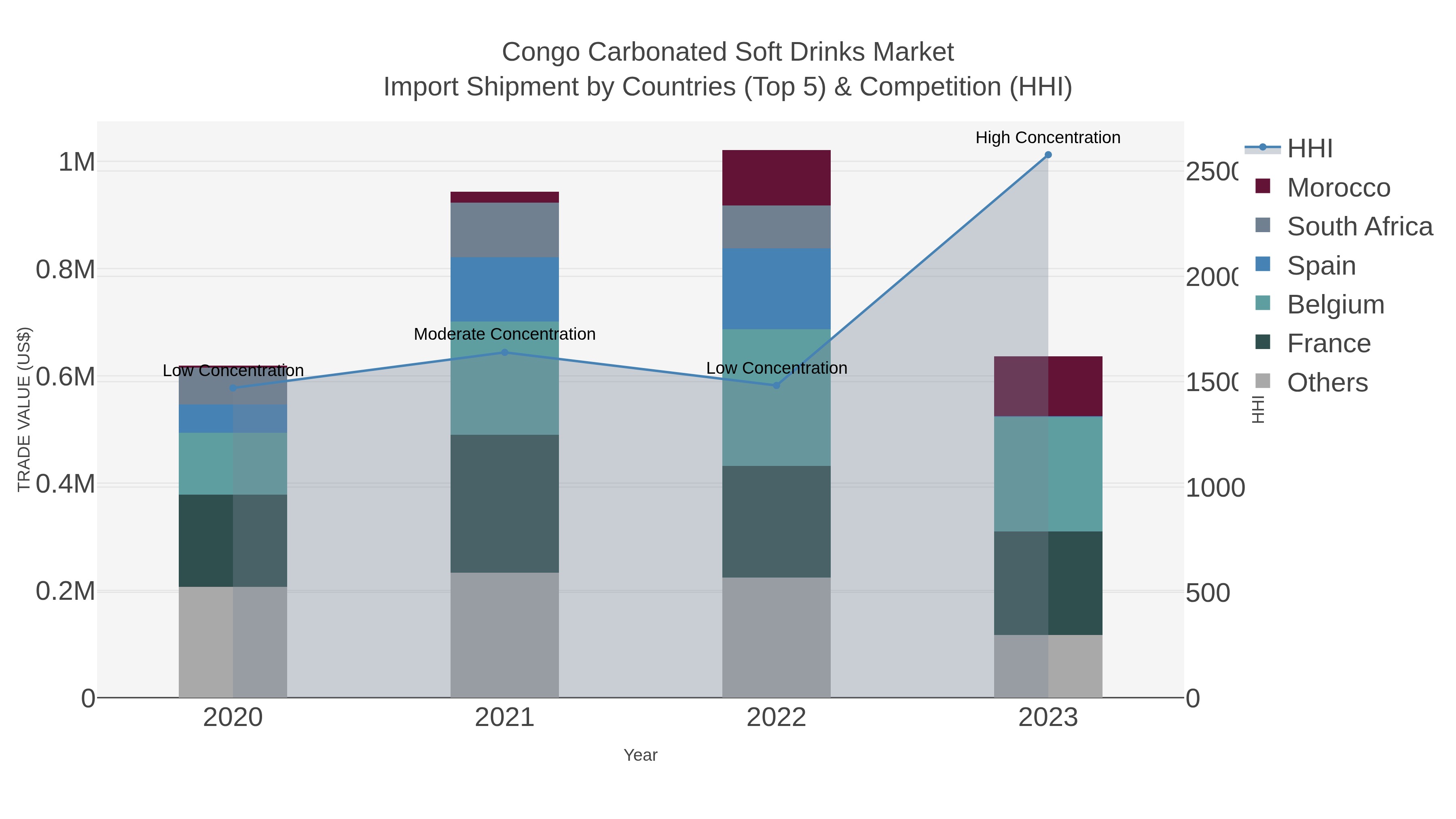 Congo Carbonated Soft Drinks Market Import Shipment by Countries (Top 5) & Competition (HHI)