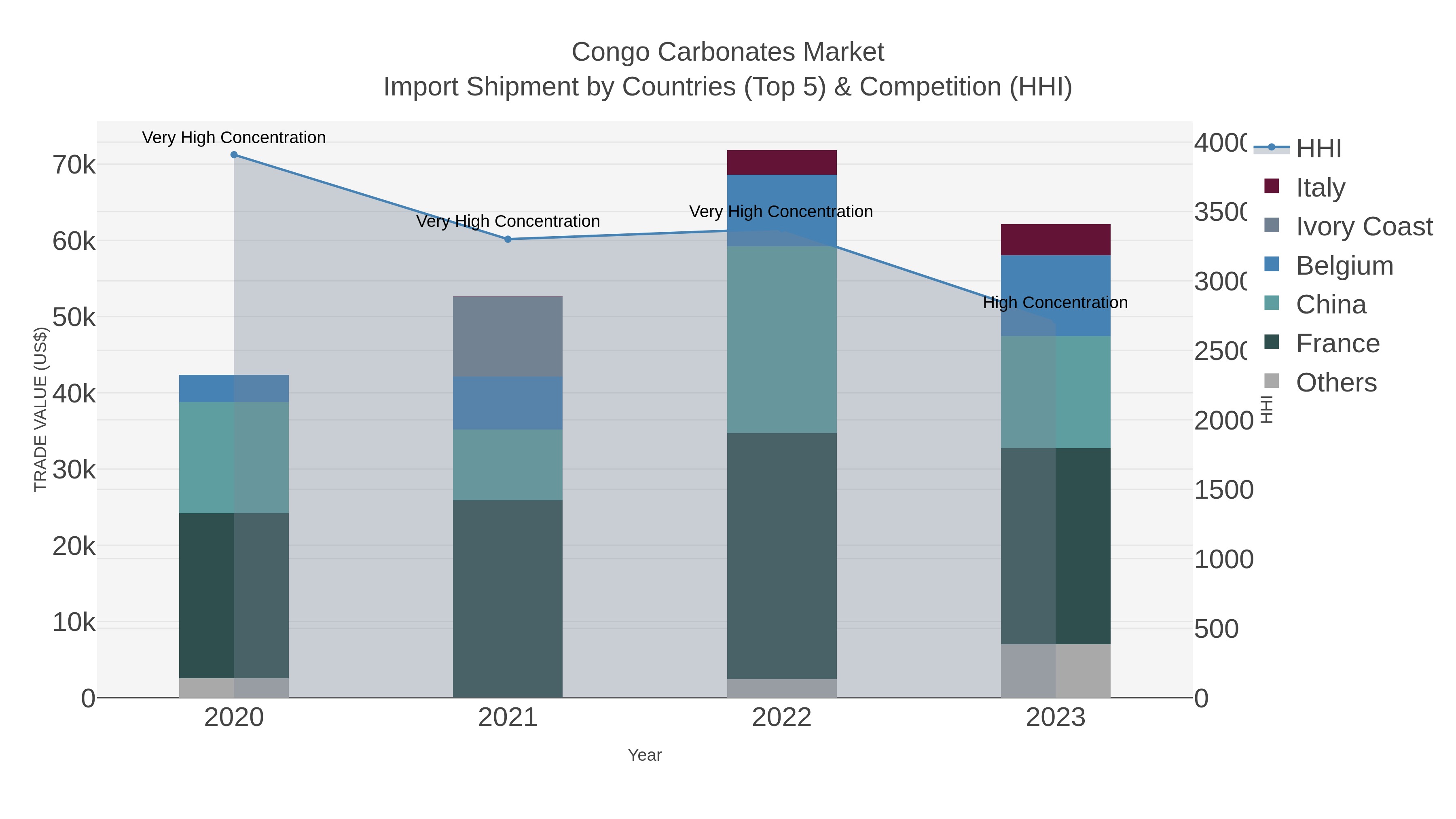 Congo Carbonates Market Import Shipment by Countries (Top 5) & Competition (HHI)