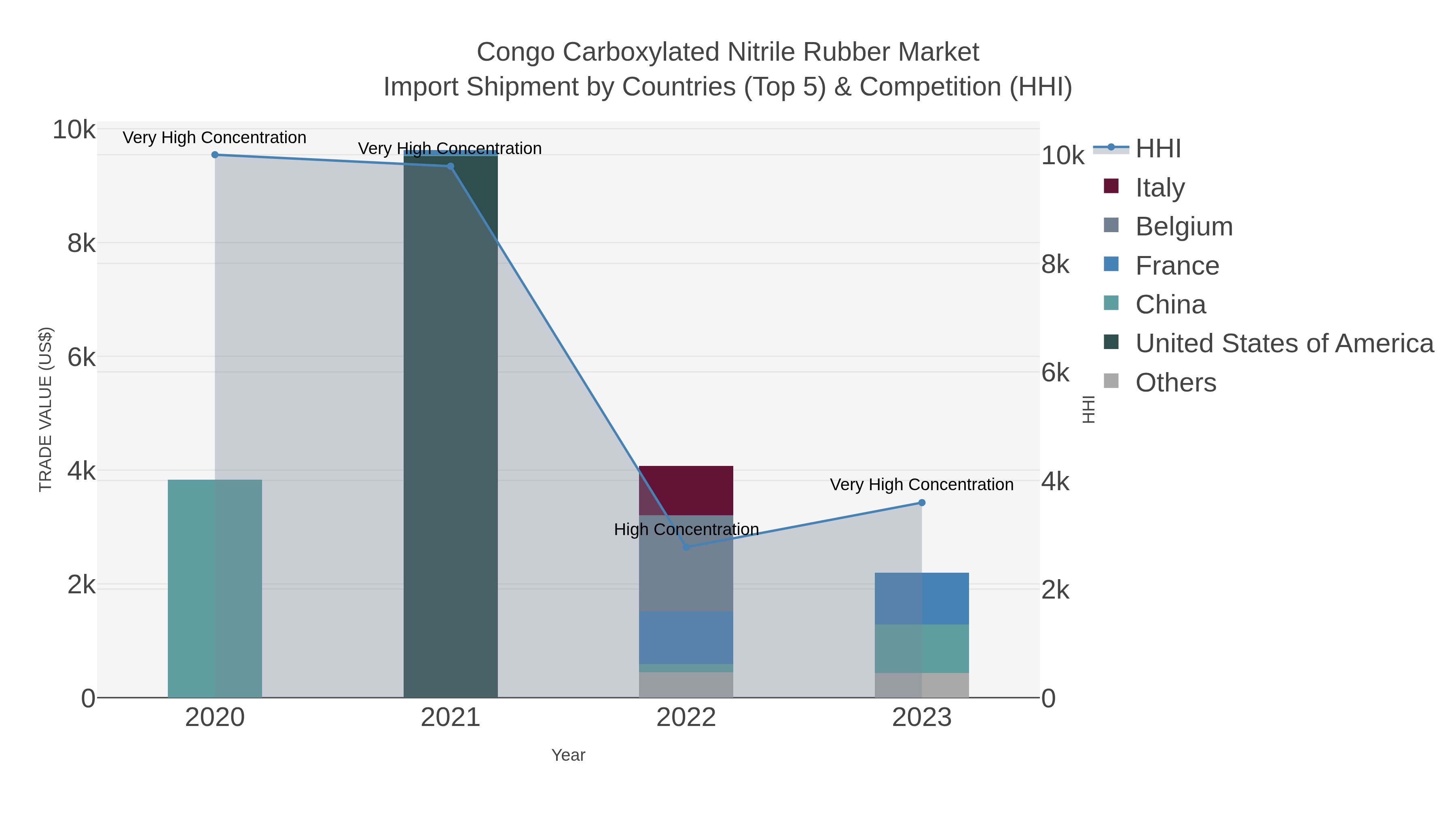 Congo Carboxylated Nitrile Rubber Market Import Shipment by Countries (Top 5) & Competition (HHI)