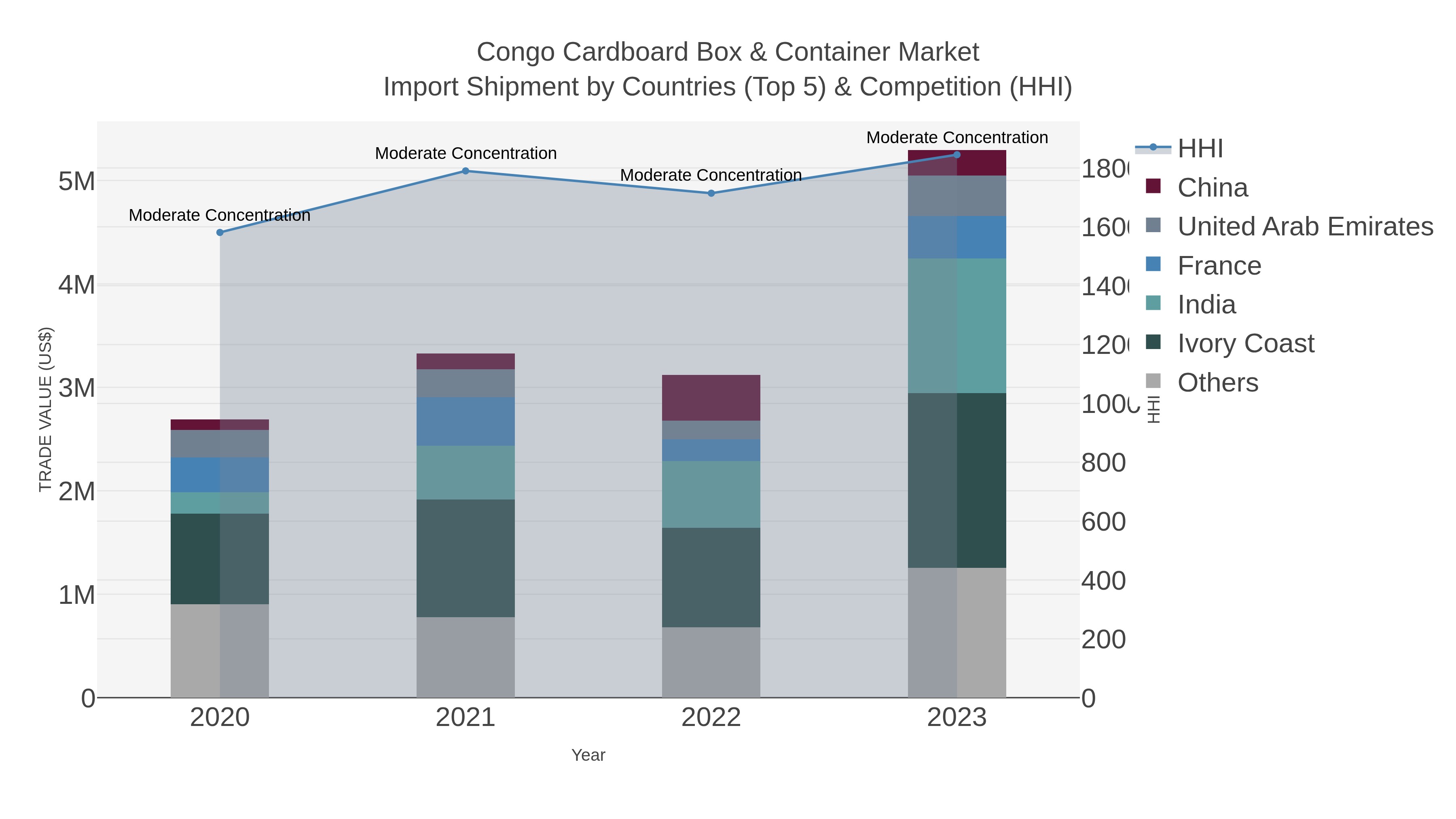 Congo Cardboard Box & Container Market Import Shipment by Countries (Top 5) & Competition (HHI)