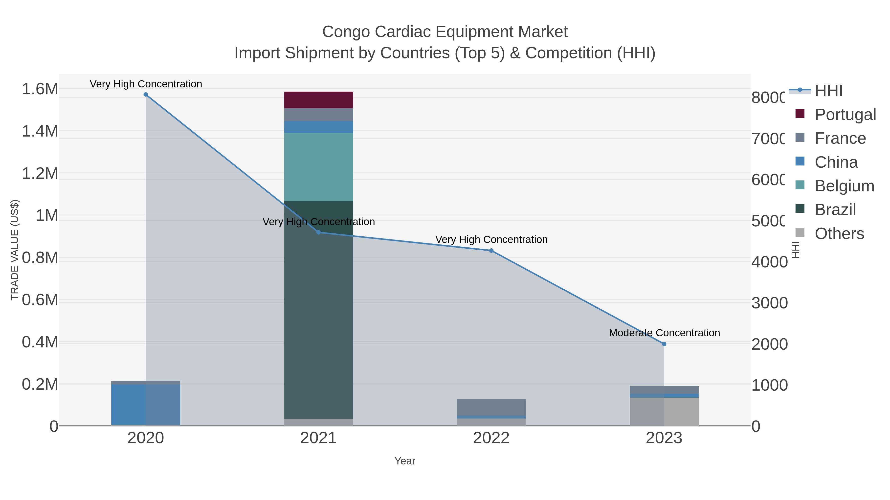 Congo Cardiac Equipment Market Import Shipment by Countries (Top 5) & Competition (HHI)