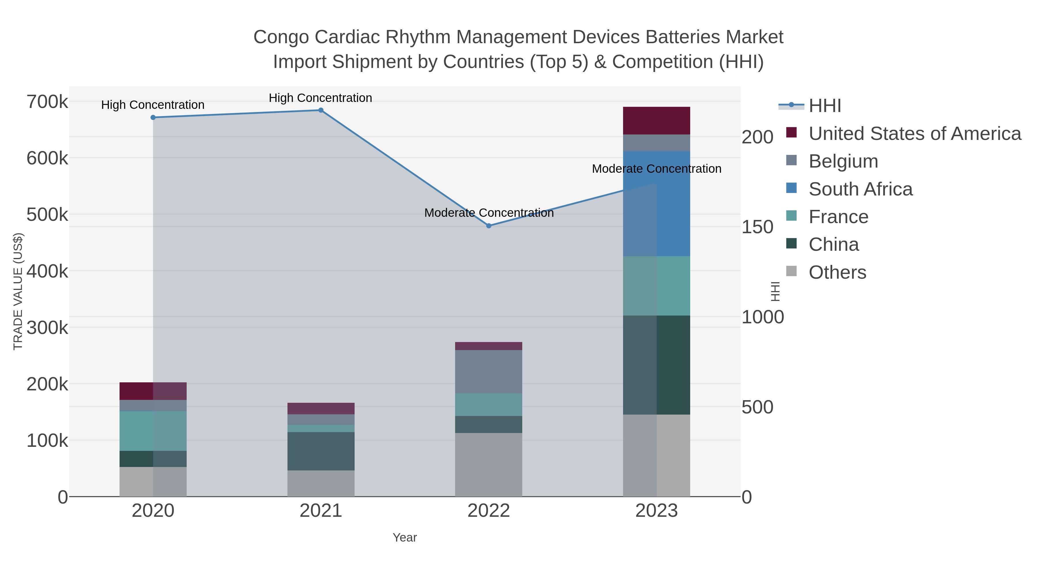 Congo Cardiac Rhythm Management Devices Batteries Market Import Shipment by Countries (Top 5) & Competition (HHI)
