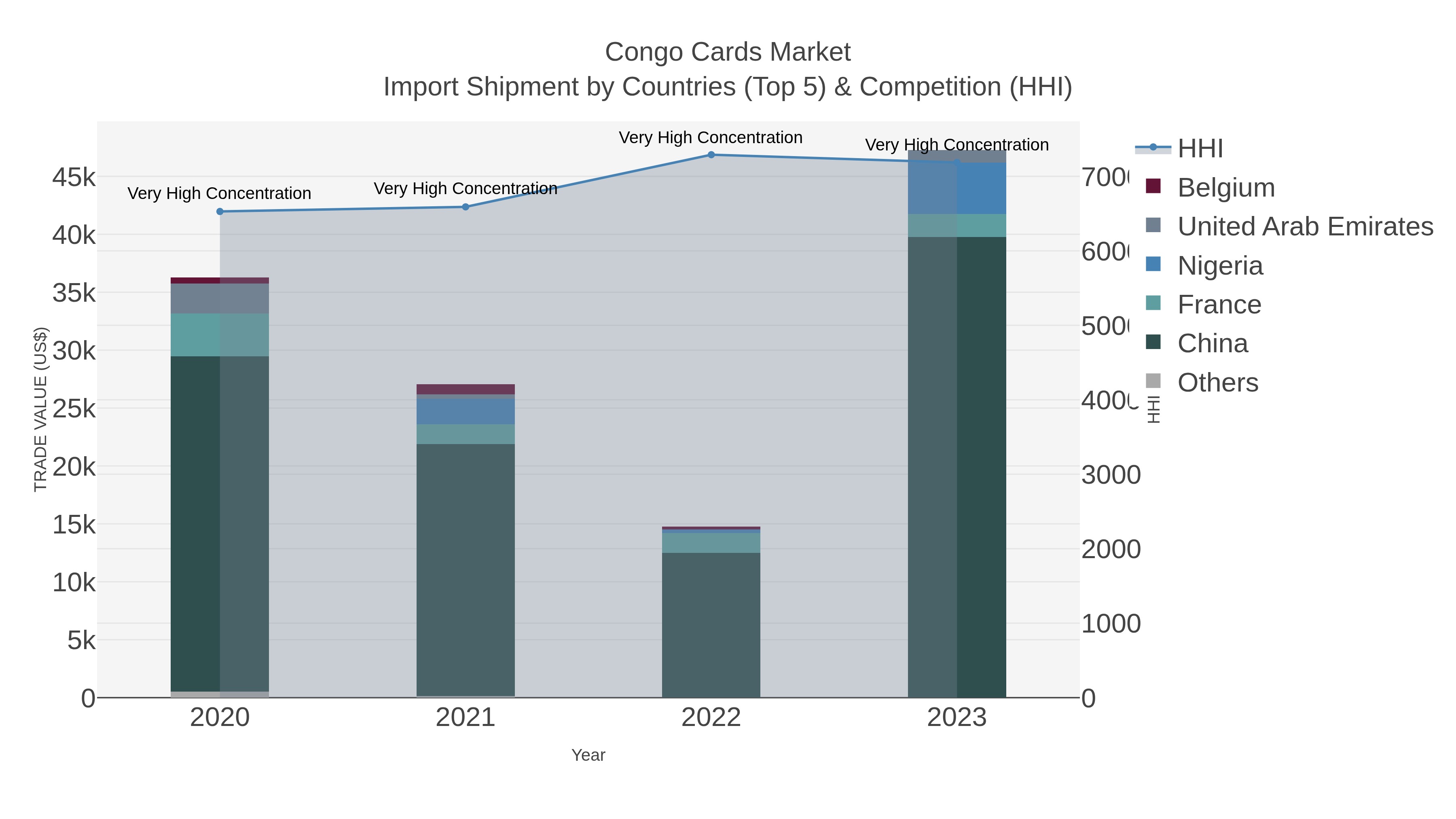 Congo Cards Market Import Shipment by Countries (Top 5) & Competition (HHI)