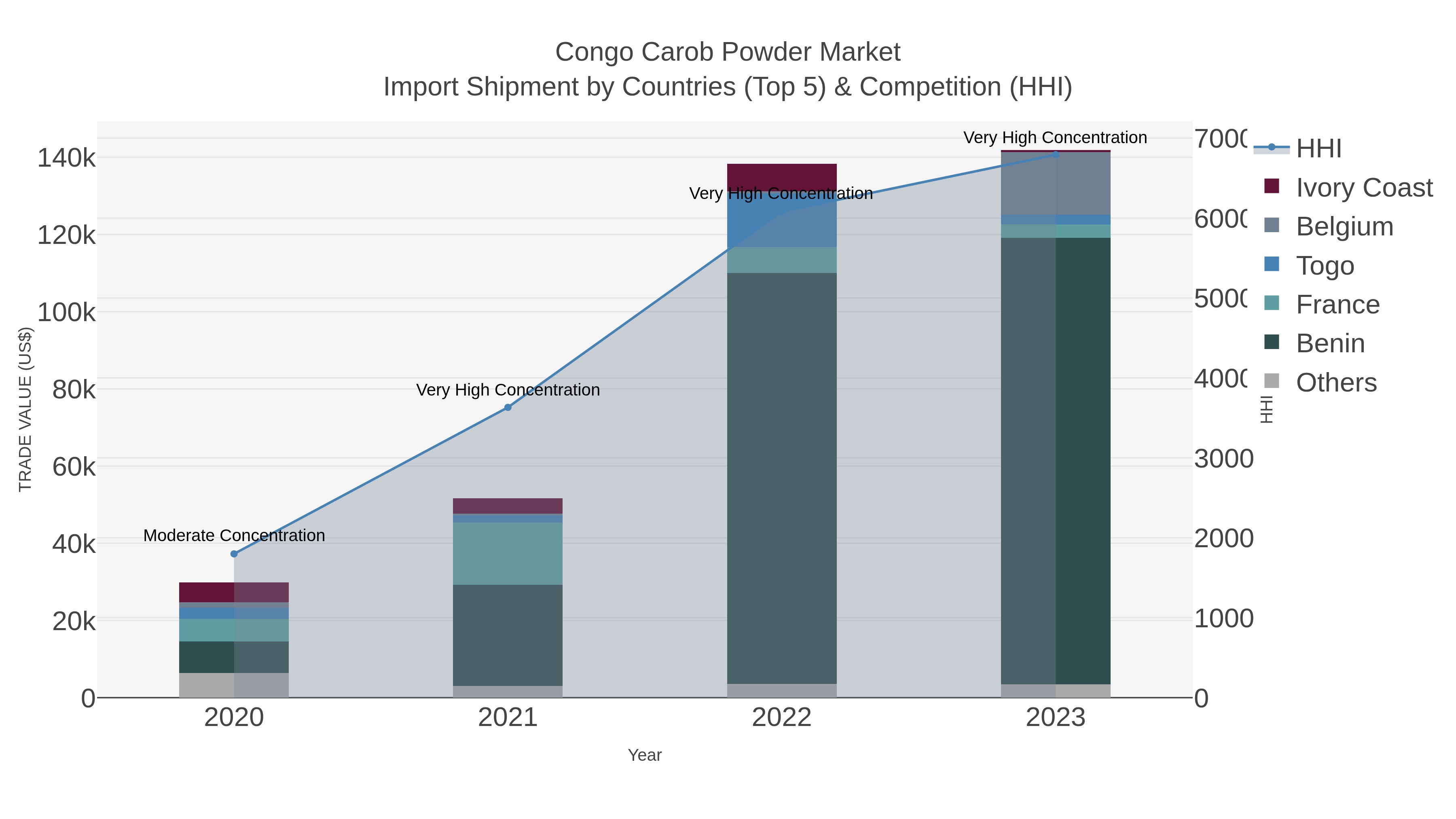 Congo Carob Powder Market Import Shipment by Countries (Top 5) & Competition (HHI)
