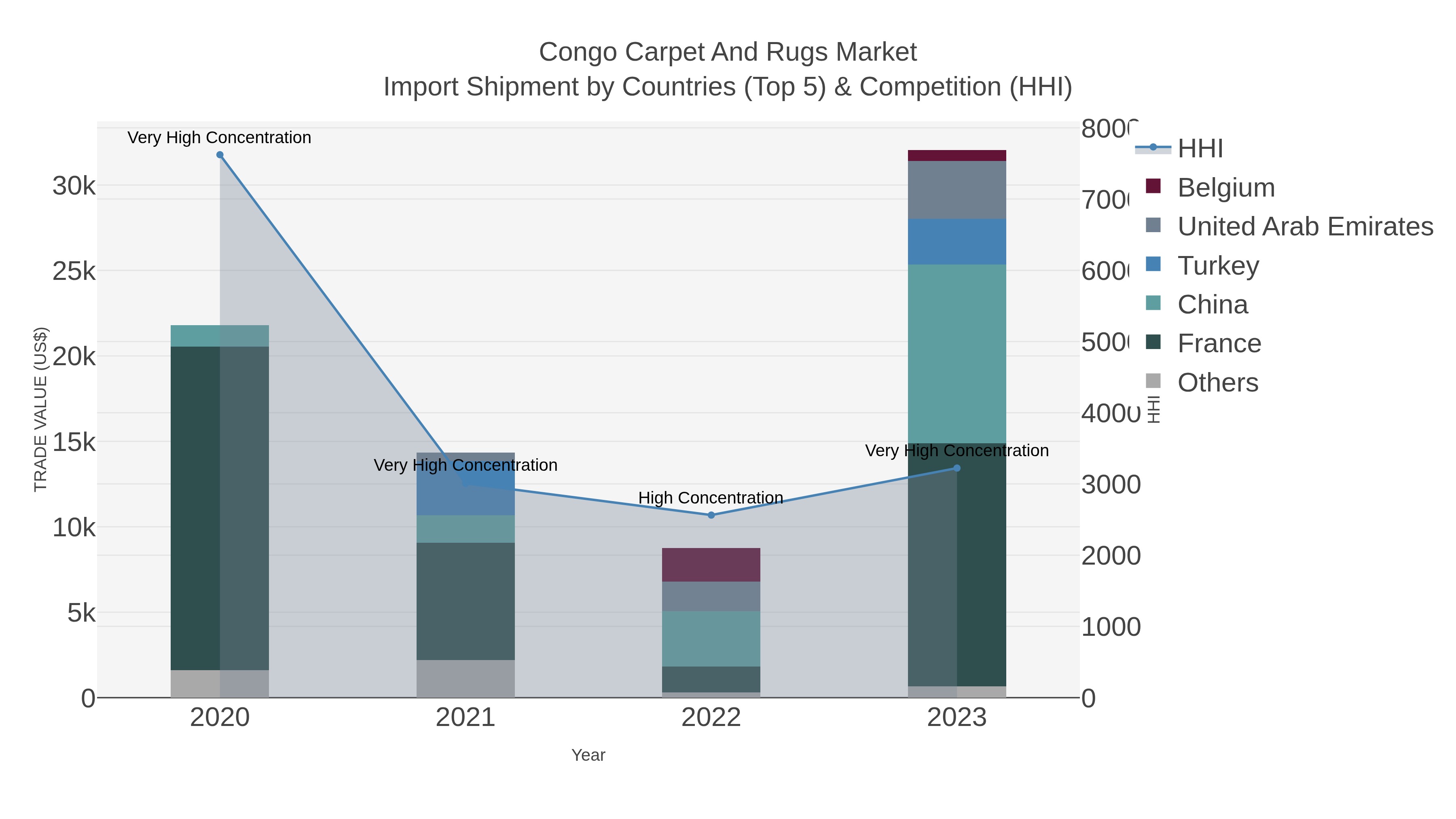 Congo Carpet And Rugs Market Import Shipment by Countries (Top 5) & Competition (HHI)