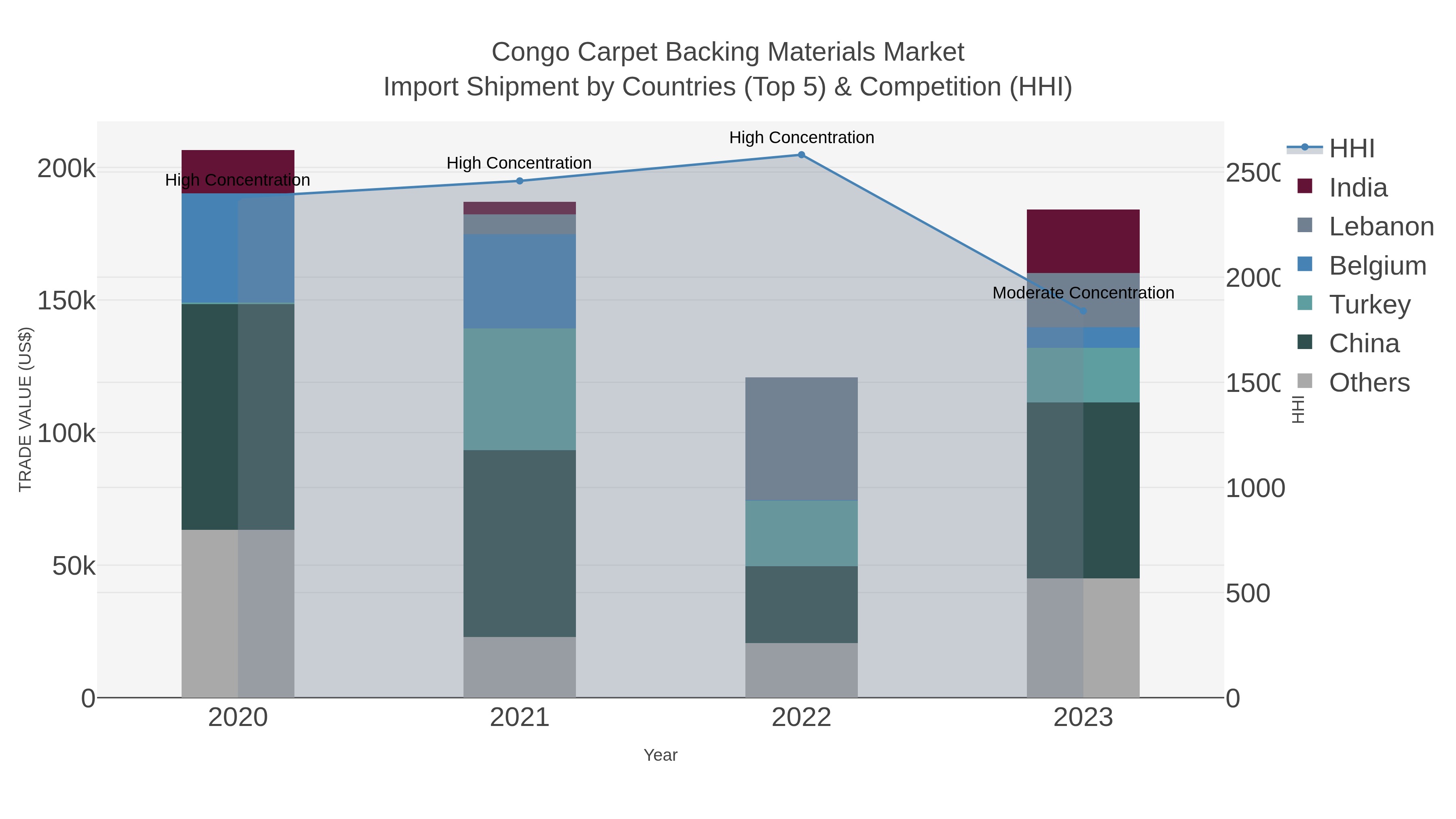 Congo Carpet Backing Materials Market Import Shipment by Countries (Top 5) & Competition (HHI)