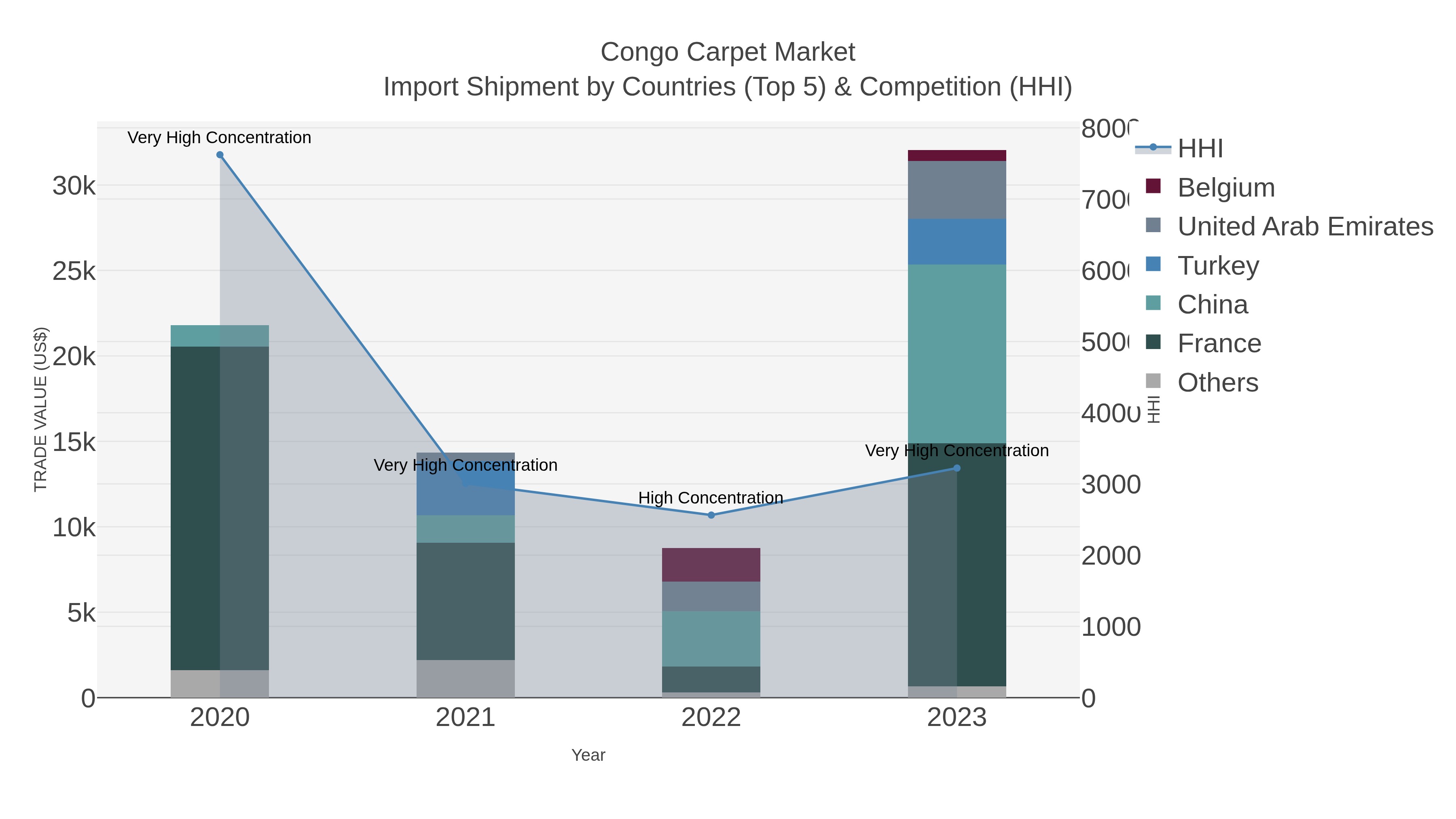 Congo Carpet Market Import Shipment by Countries (Top 5) & Competition (HHI)