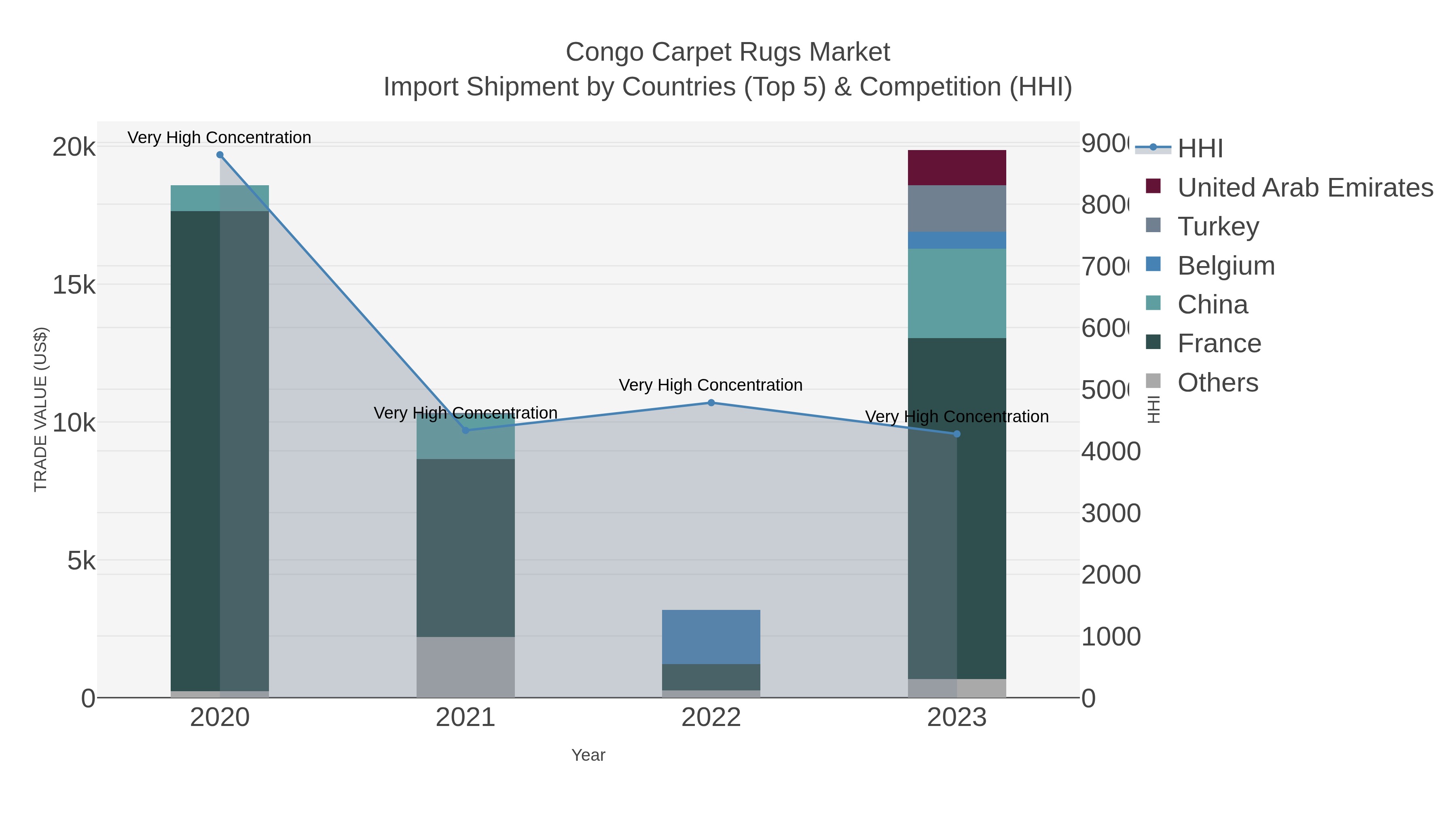 Congo Carpet Rugs Market Import Shipment by Countries (Top 5) & Competition (HHI)