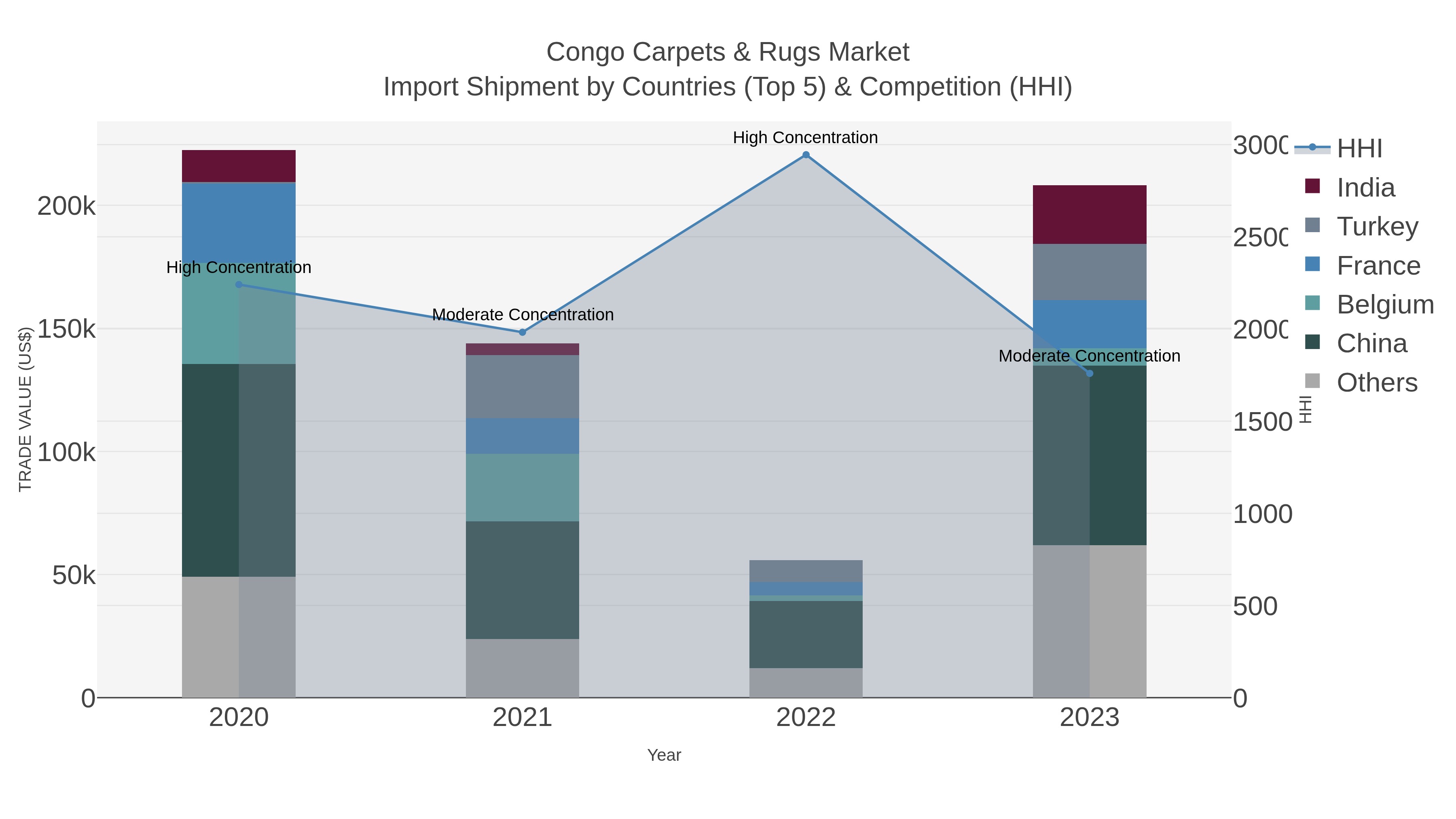Congo Carpets & Rugs Market Import Shipment by Countries (Top 5) & Competition (HHI)