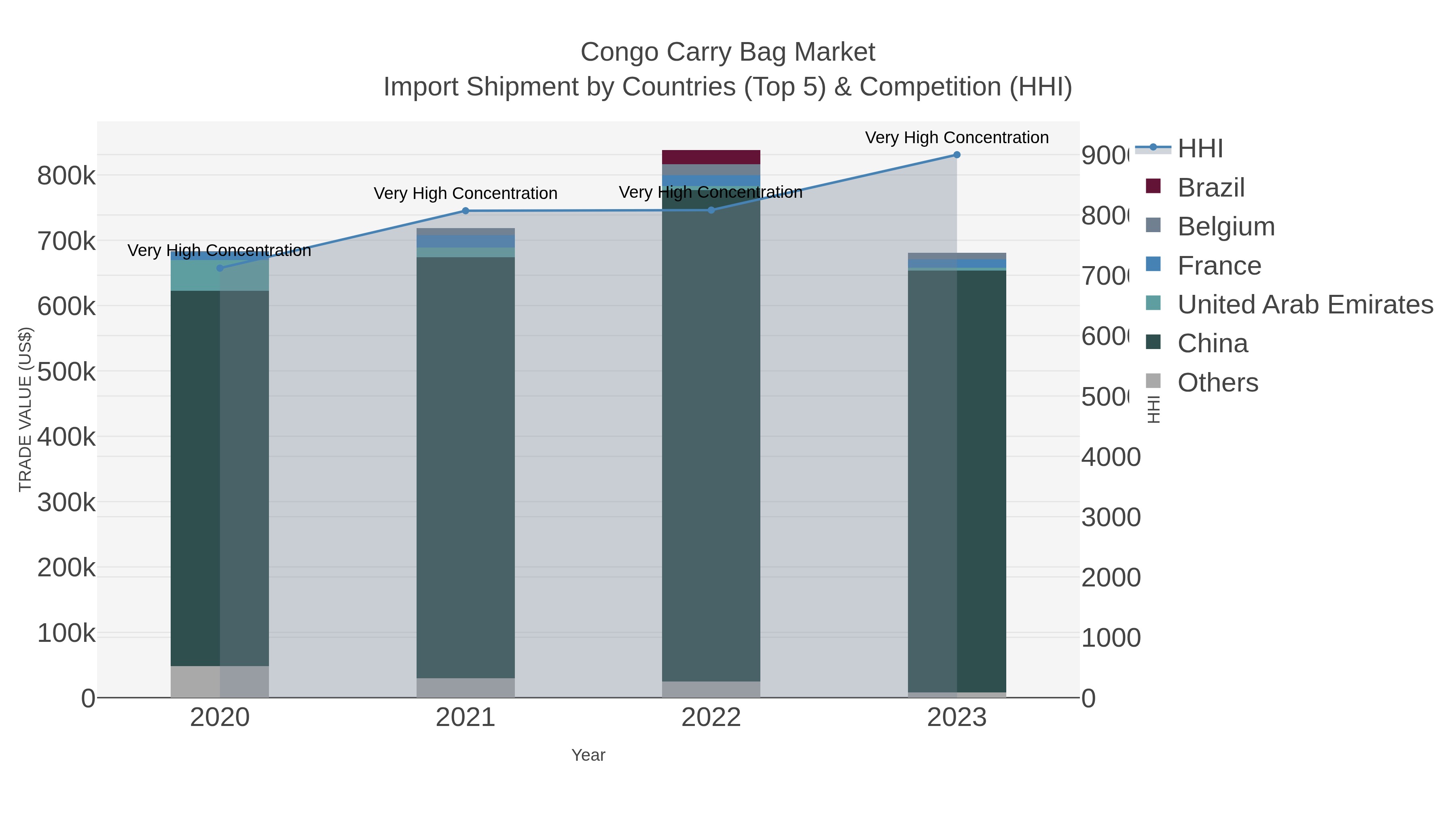 Congo Carry Bag Market Import Shipment by Countries (Top 5) & Competition (HHI)