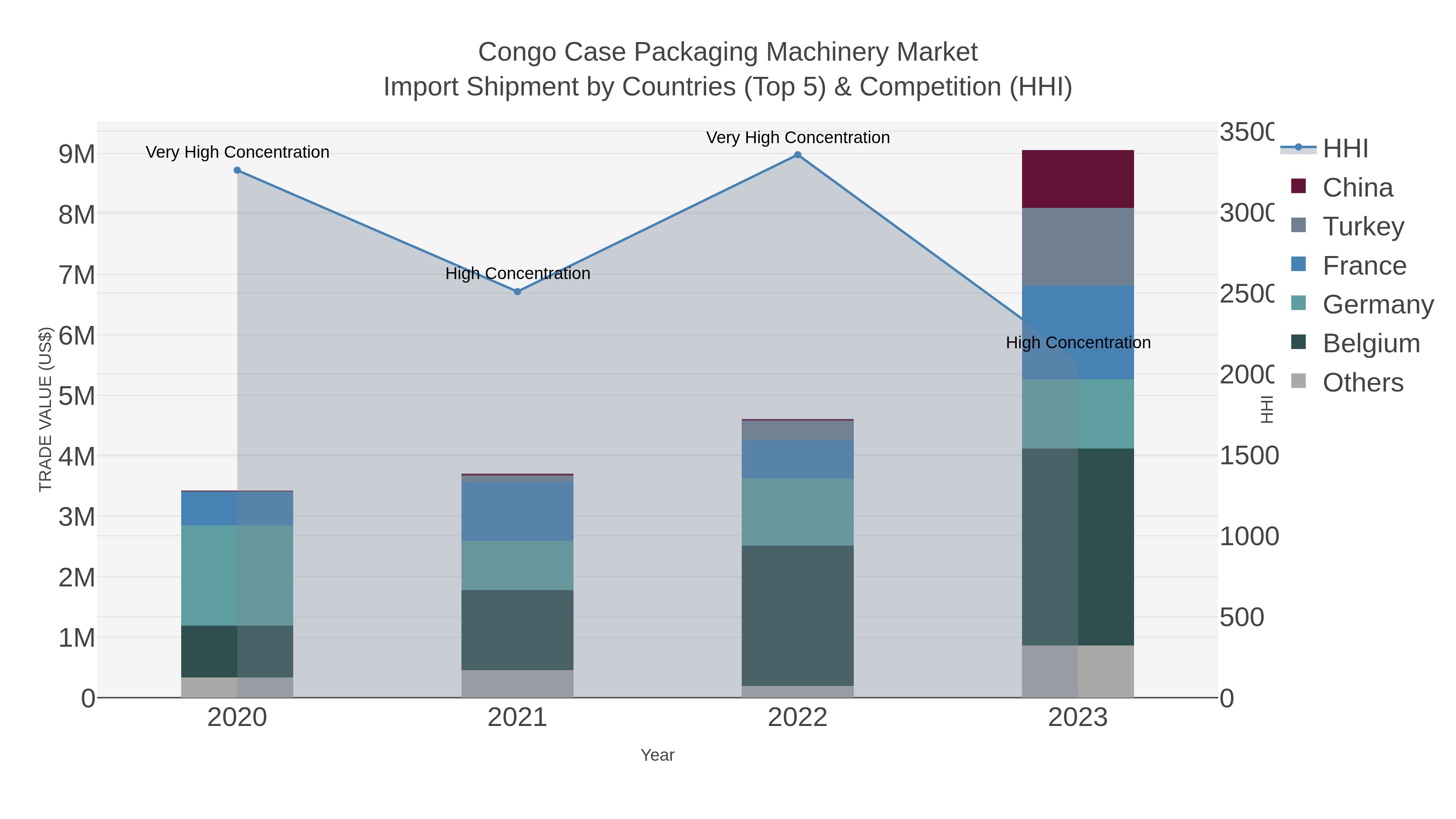 Congo Case Packaging Machinery Market Import Shipment by Countries (Top 5) & Competition (HHI)