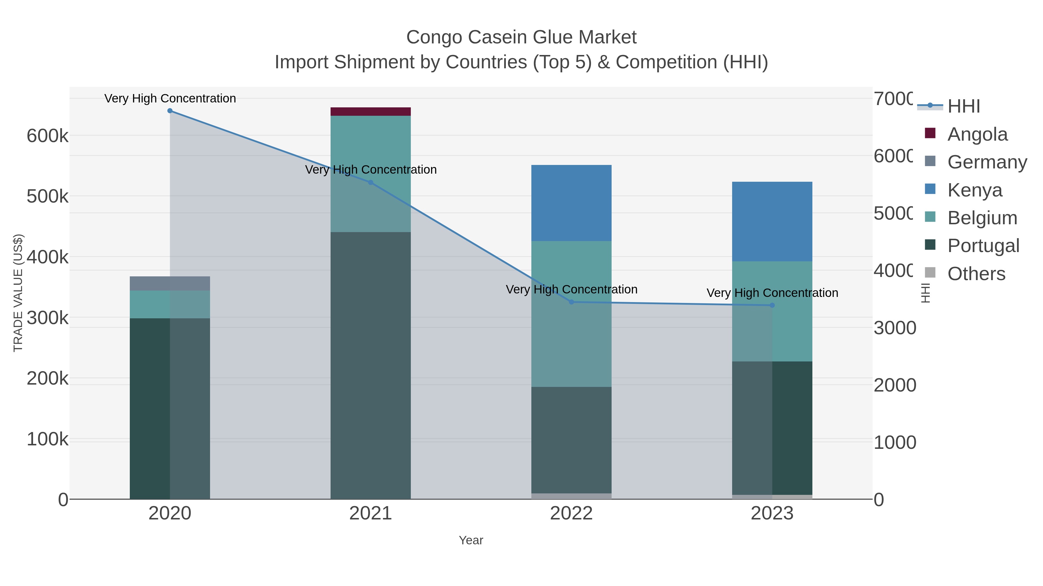 Congo Casein Glue Market Import Shipment by Countries (Top 5) & Competition (HHI)