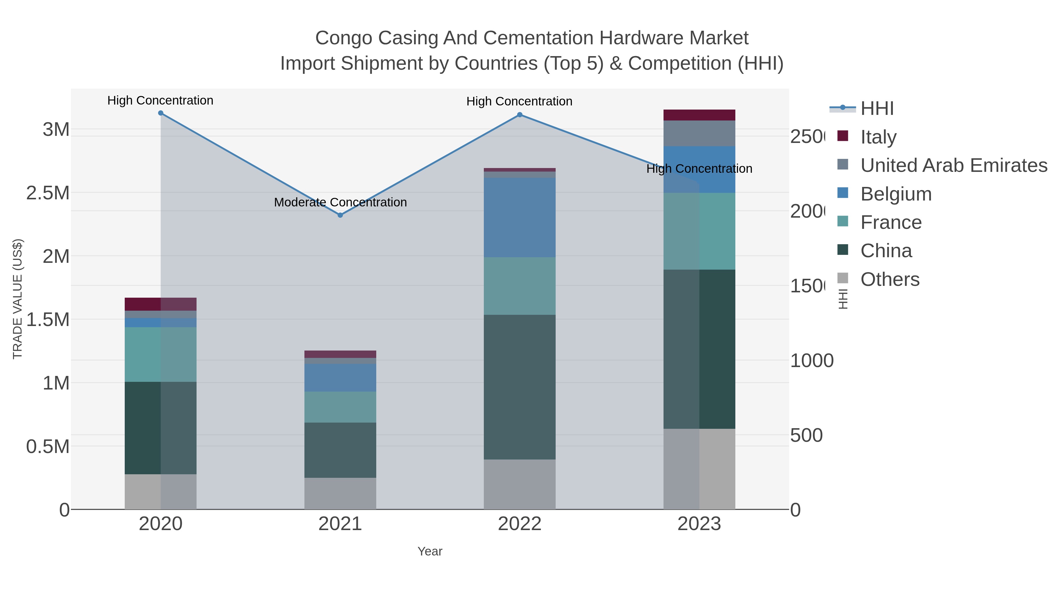 Congo Casing And Cementation Hardware Market Import Shipment by Countries (Top 5) & Competition (HHI)