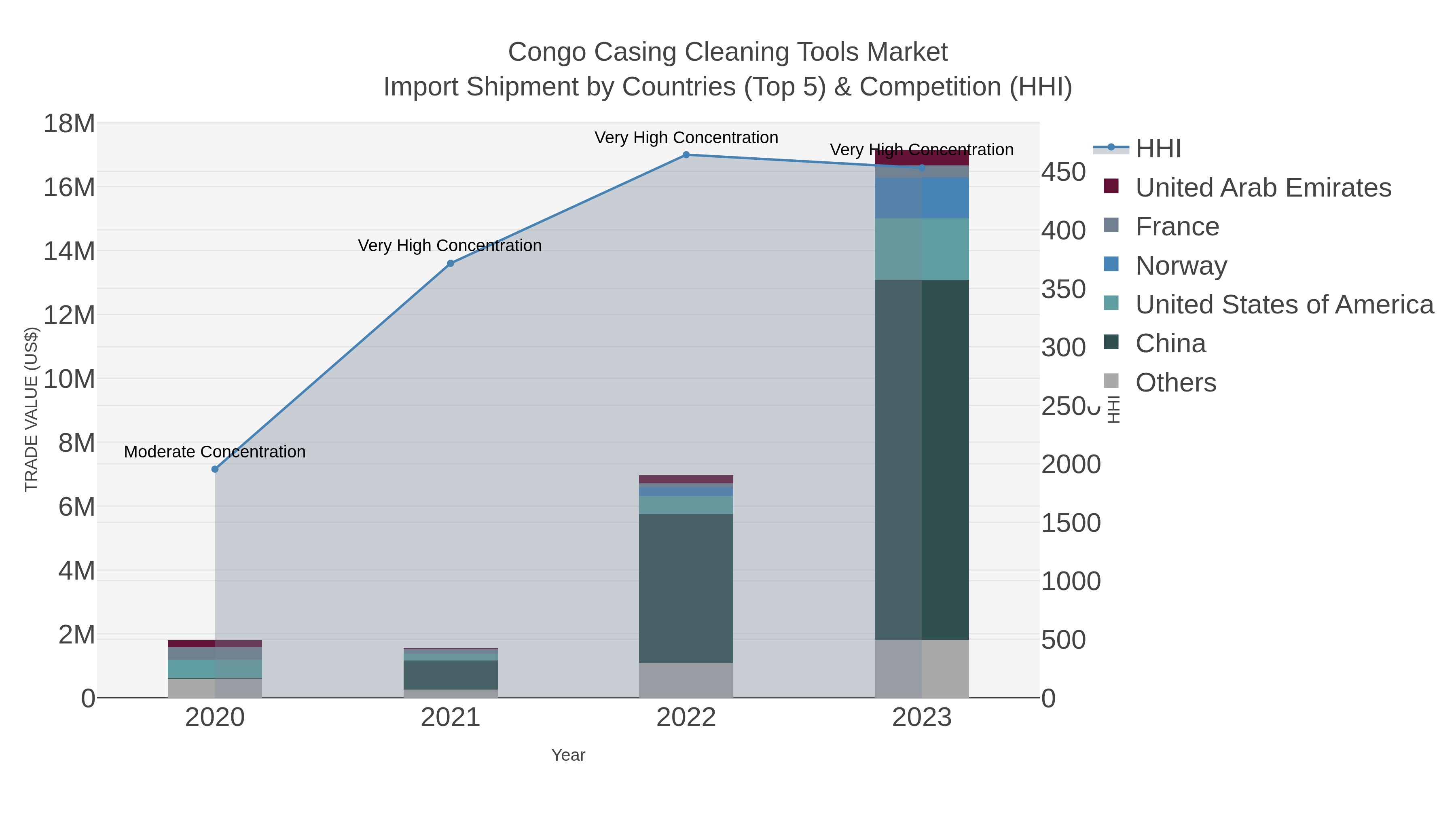 Congo Casing Cleaning Tools Market Import Shipment by Countries (Top 5) & Competition (HHI)