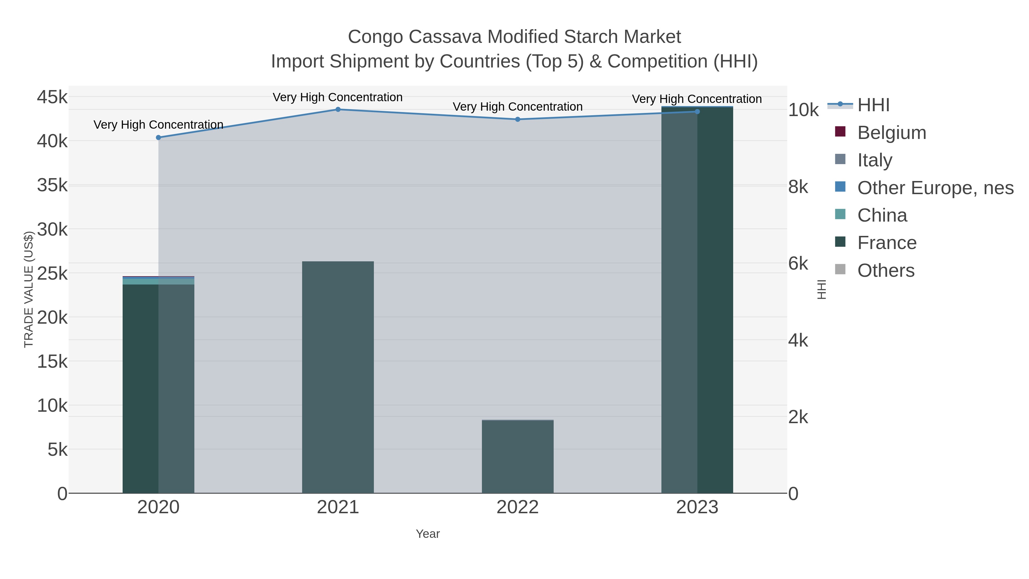 Congo Cassava Modified Starch Market Import Shipment by Countries (Top 5) & Competition (HHI)