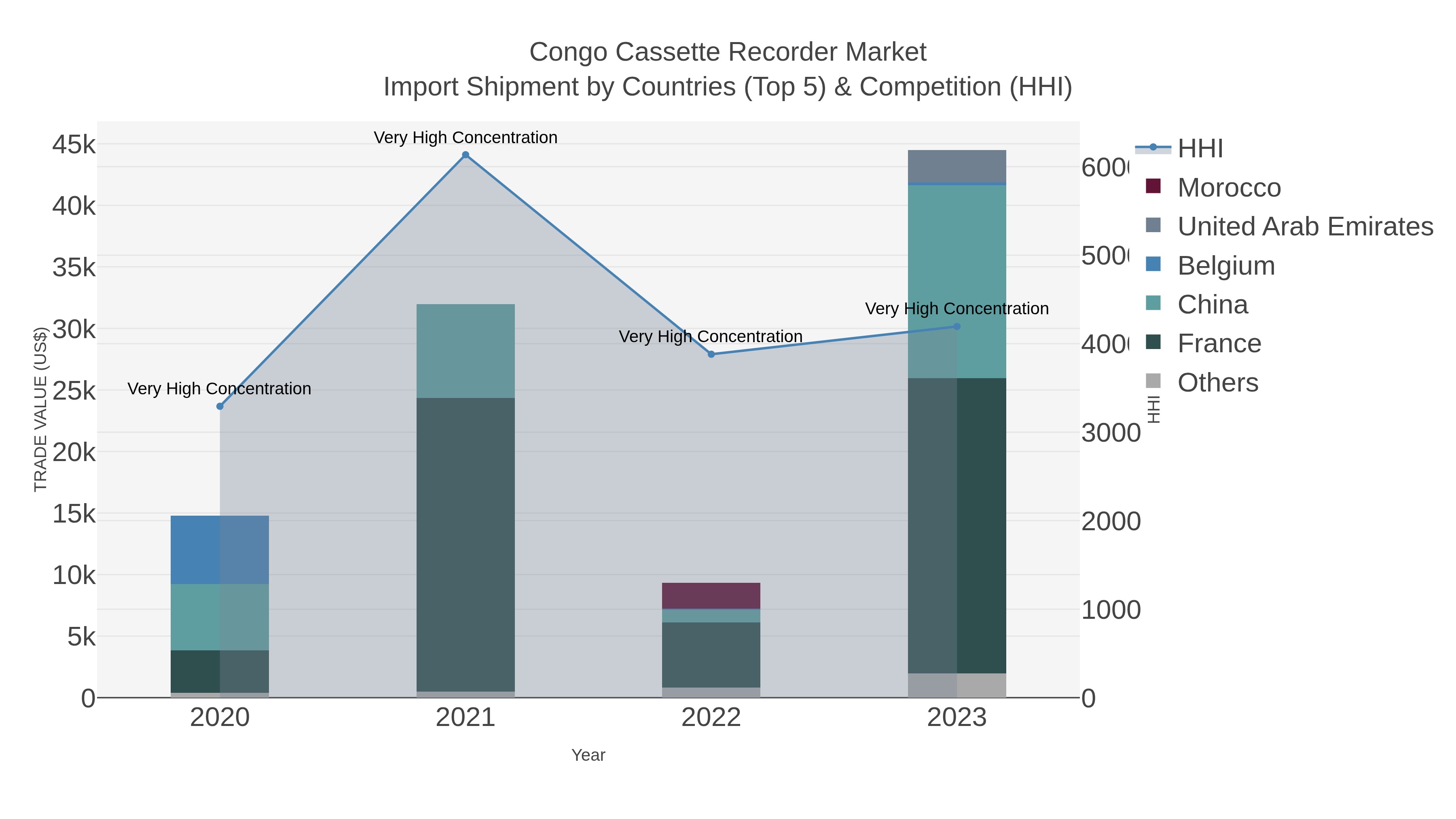 Congo Cassette Recorder Market Import Shipment by Countries (Top 5) & Competition (HHI)