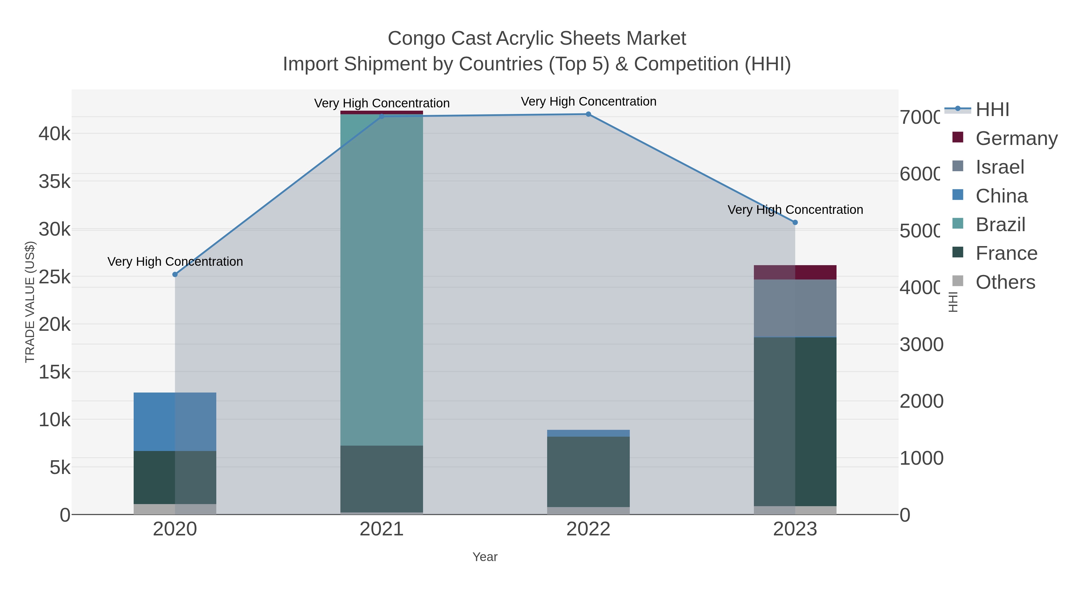 Congo Cast Acrylic Sheets Market Import Shipment by Countries (Top 5) & Competition (HHI)