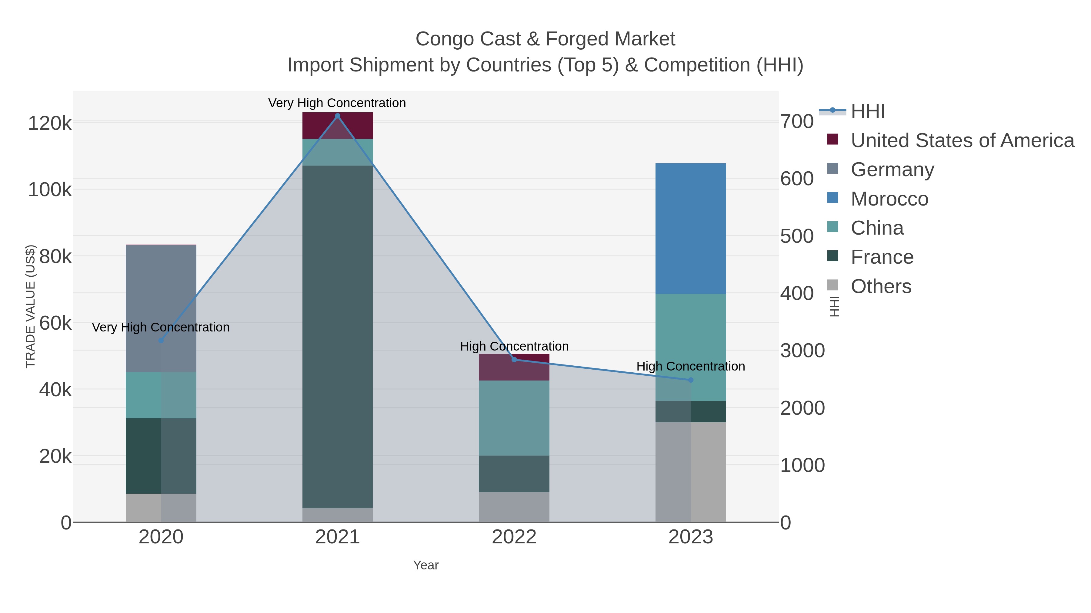 Congo Cast & Forged Market Import Shipment by Countries (Top 5) & Competition (HHI)
