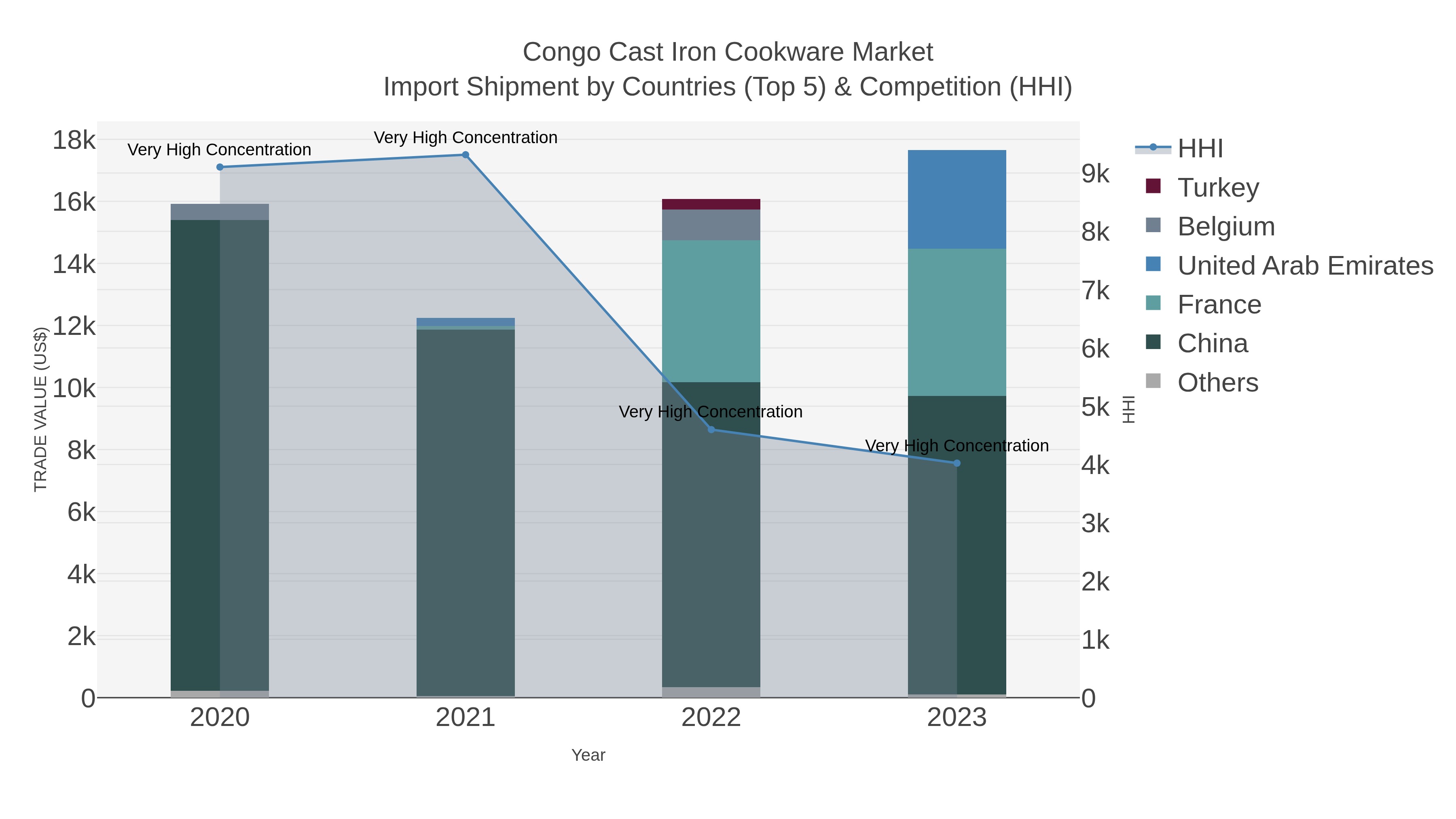 Congo Cast Iron Cookware Market Import Shipment by Countries (Top 5) & Competition (HHI)
