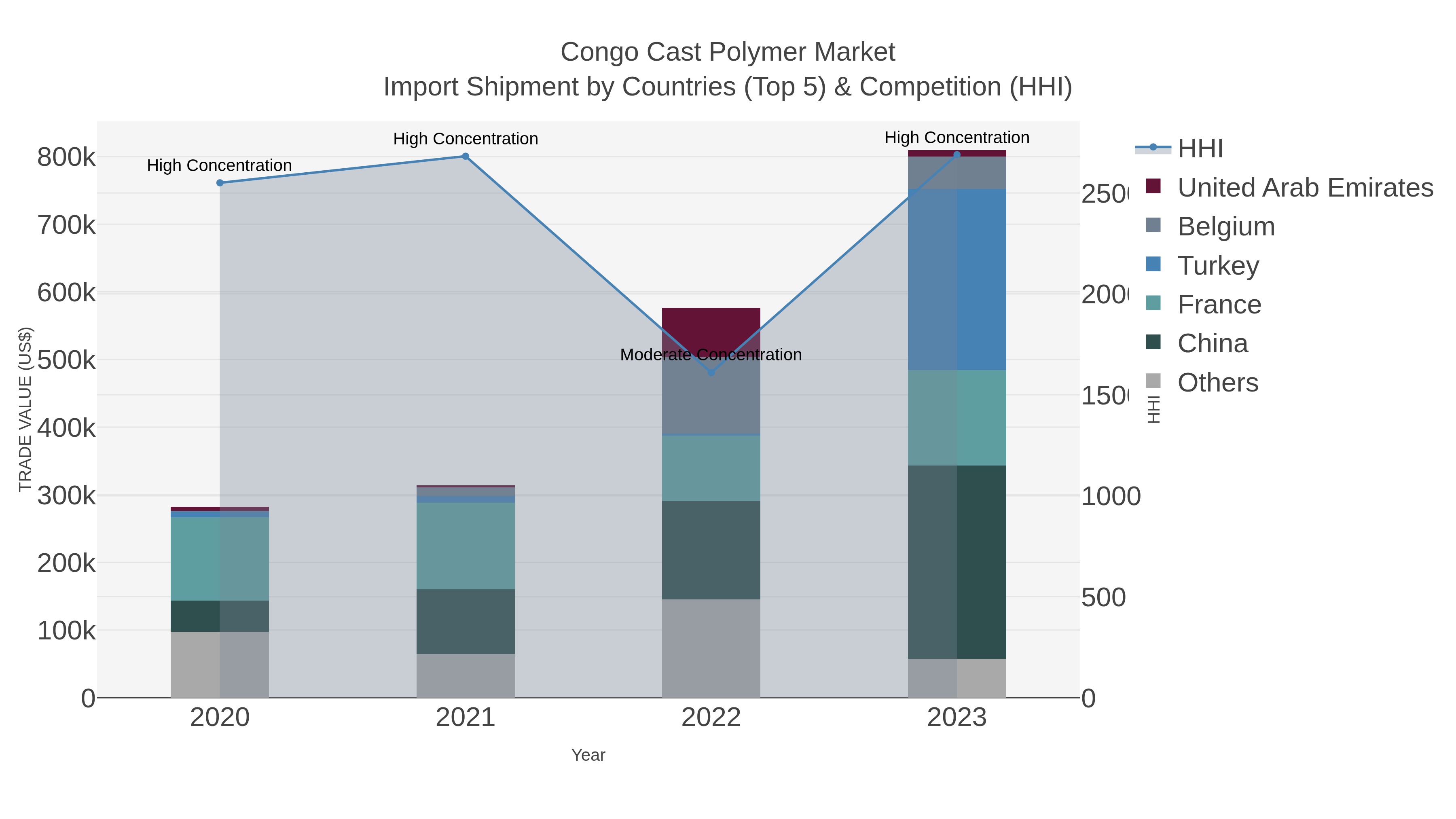Congo Cast Polymer Market Import Shipment by Countries (Top 5) & Competition (HHI)