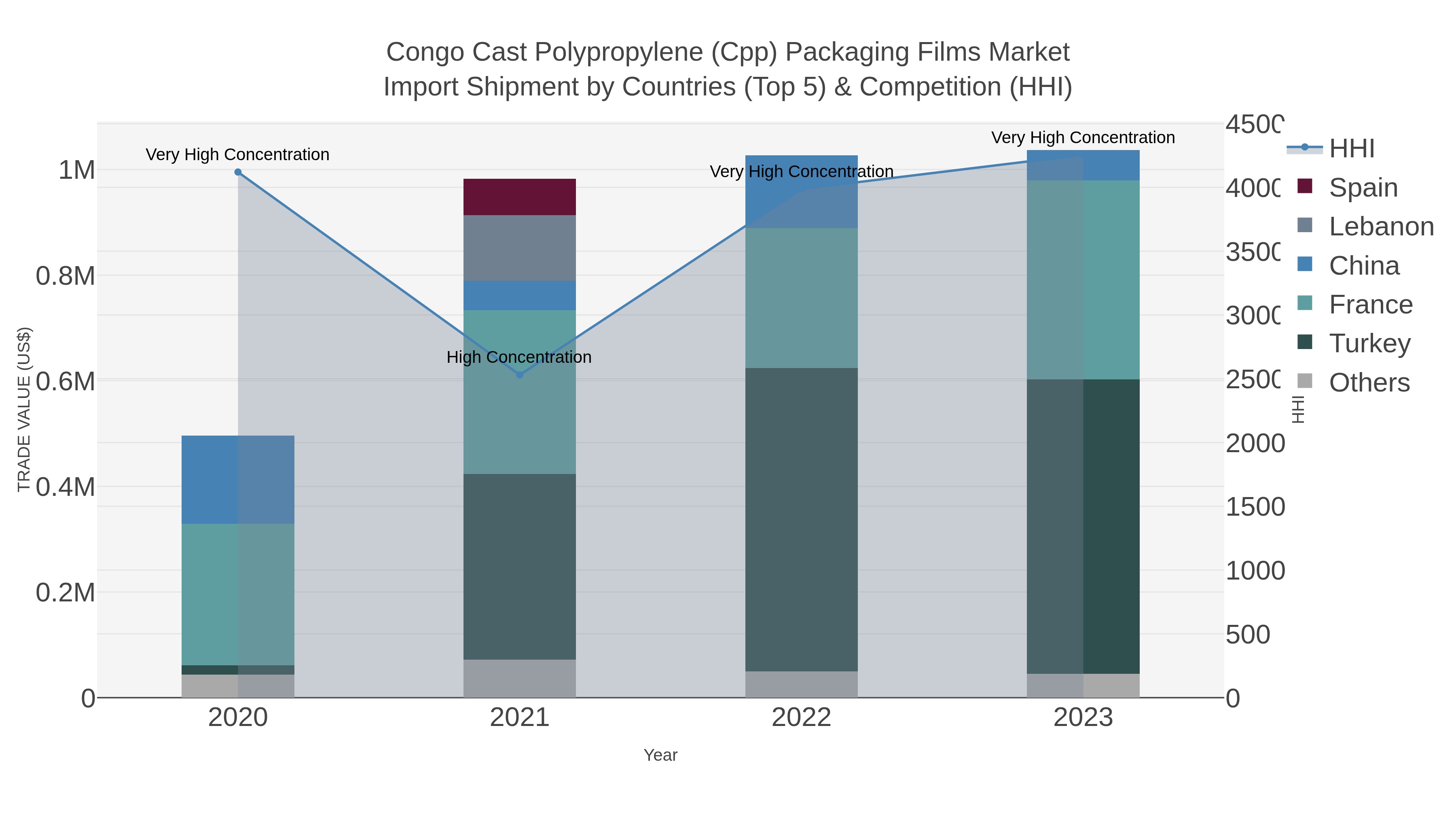 Congo Cast Polypropylene (cpp) Packaging Films Market Import Shipment by Countries (Top 5) & Competition (HHI)