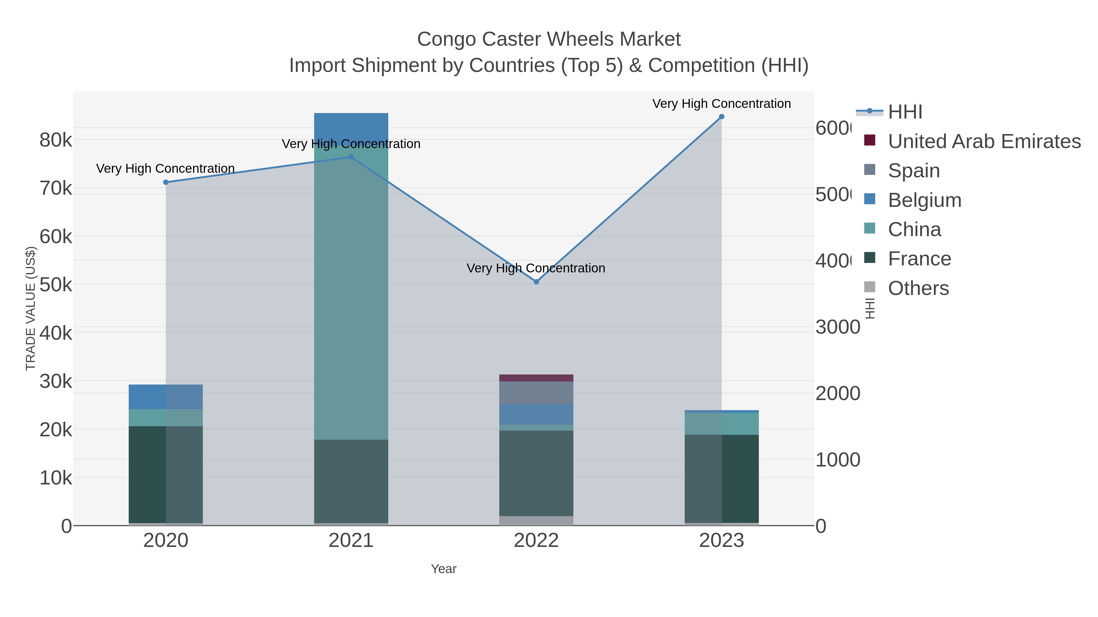 Congo Caster Wheels Market Import Shipment by Countries (Top 5) & Competition (HHI)