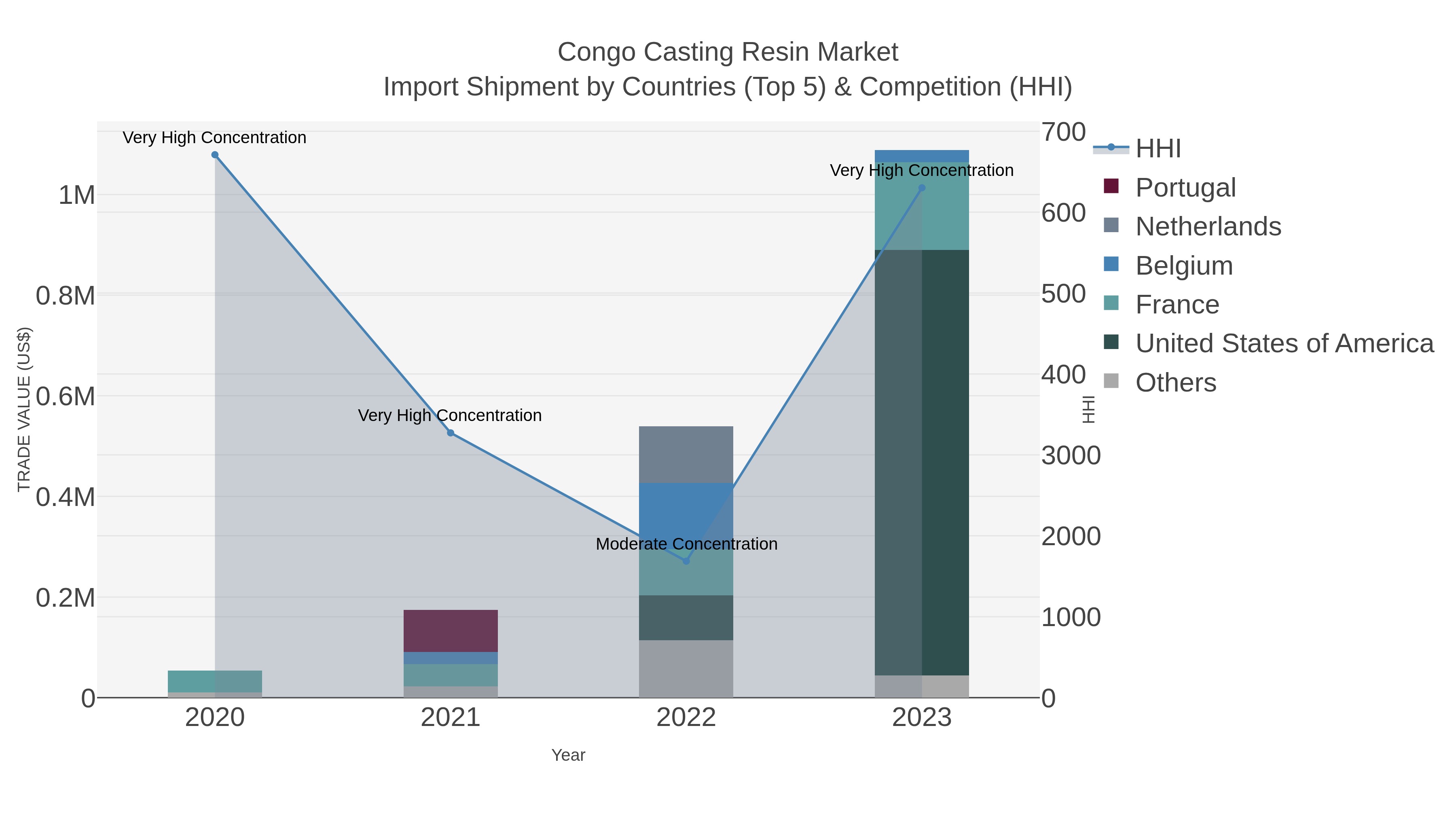 Congo Casting Resin Market Import Shipment by Countries (Top 5) & Competition (HHI)