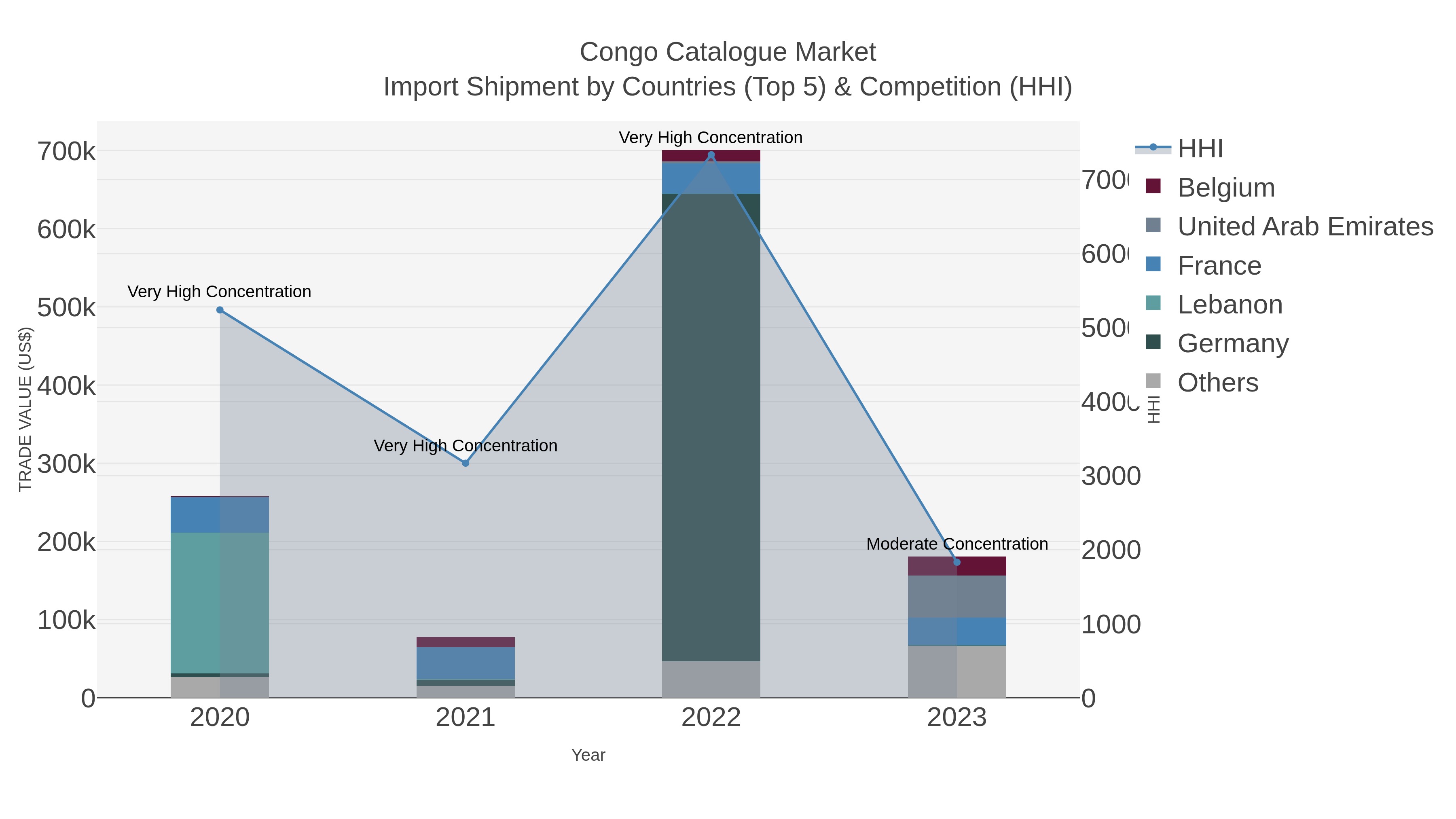 Congo Catalogue Market Import Shipment by Countries (Top 5) & Competition (HHI)
