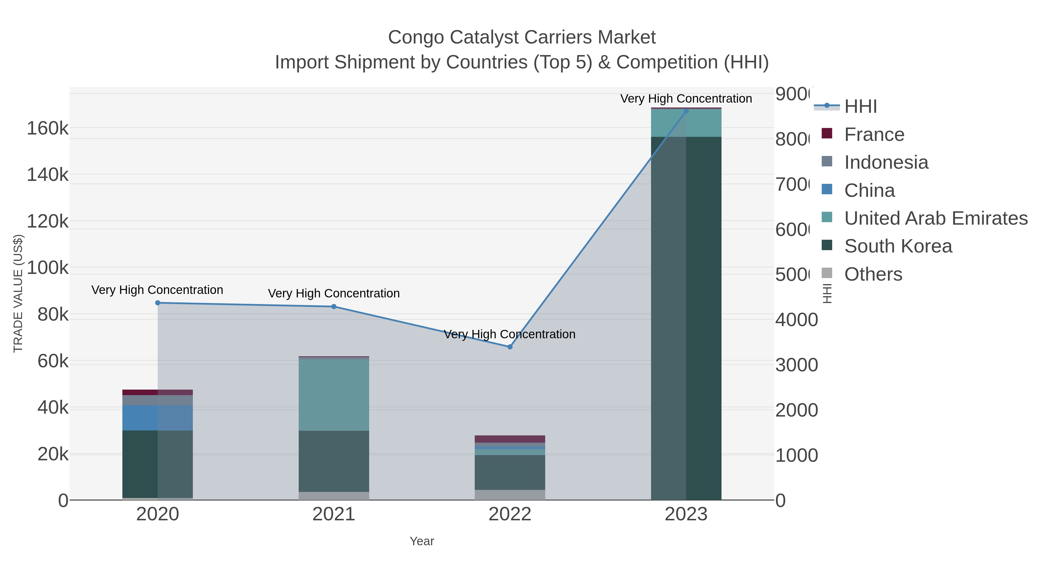 Congo Catalyst Carriers Market Import Shipment by Countries (Top 5) & Competition (HHI)