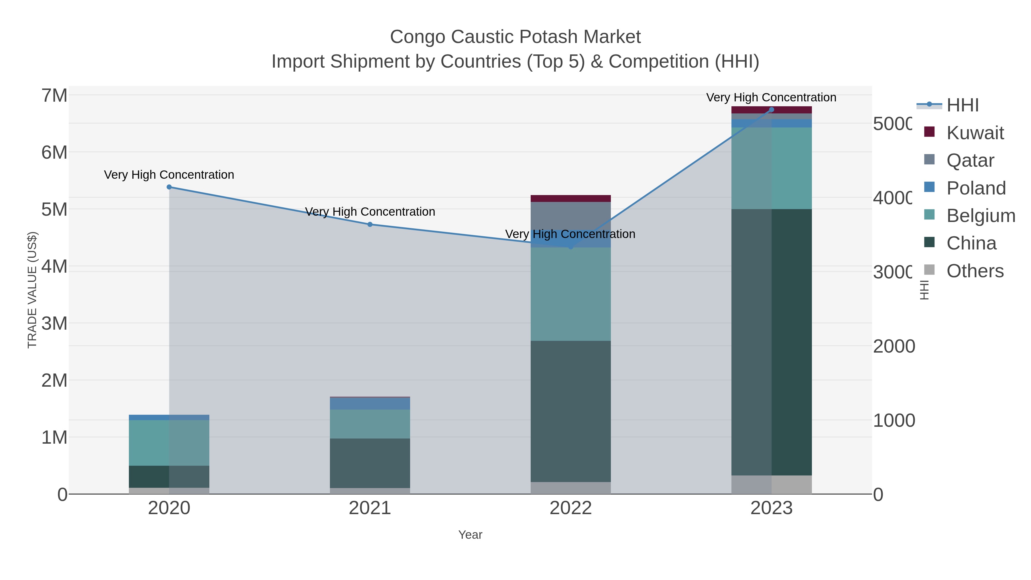 Congo Caustic Potash Market Import Shipment by Countries (Top 5) & Competition (HHI)