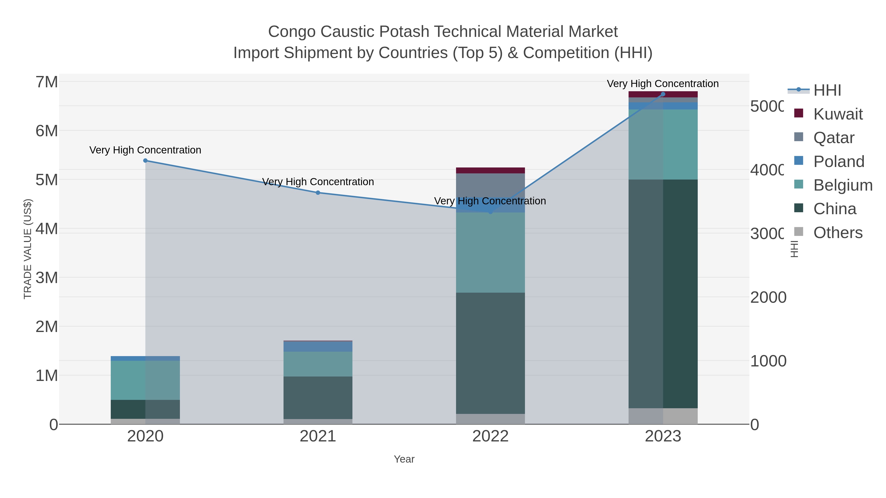 Congo Caustic Potash Technical Material Market Import Shipment by Countries (Top 5) & Competition (HHI)