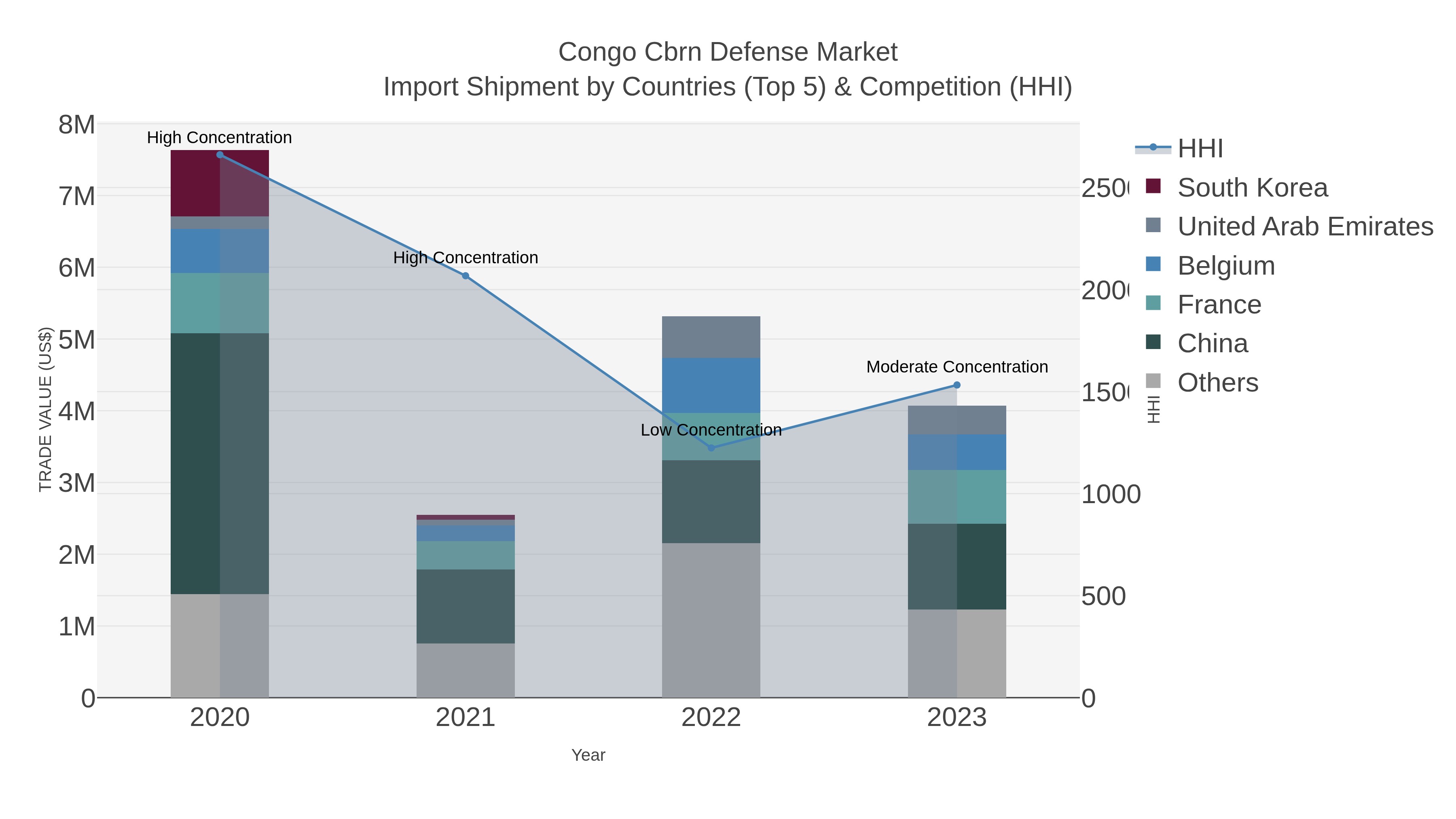 Congo Cbrn Defense Market Import Shipment by Countries (Top 5) & Competition (HHI)