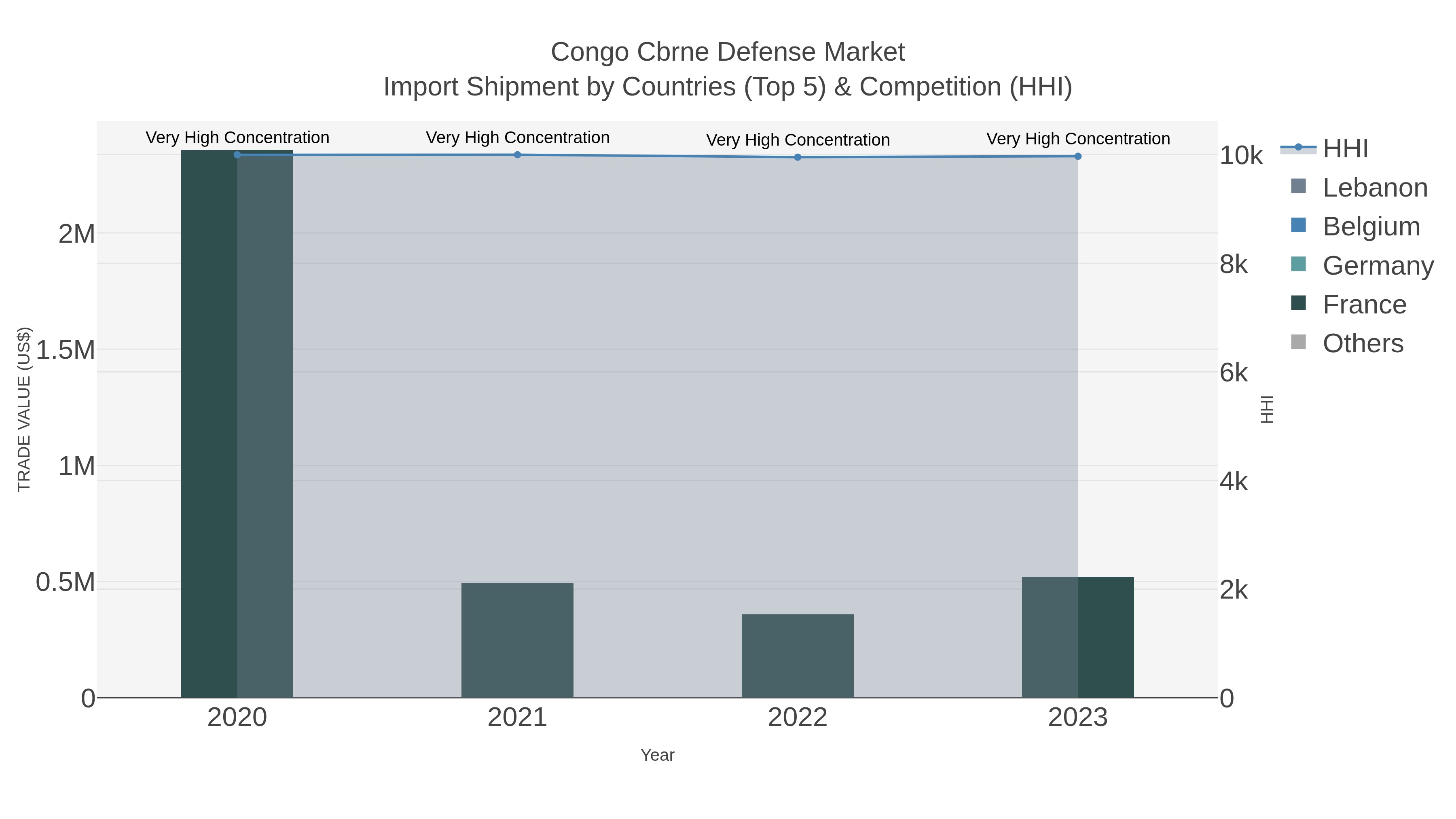 Congo Cbrne Defense Market Import Shipment by Countries (Top 5) & Competition (HHI)