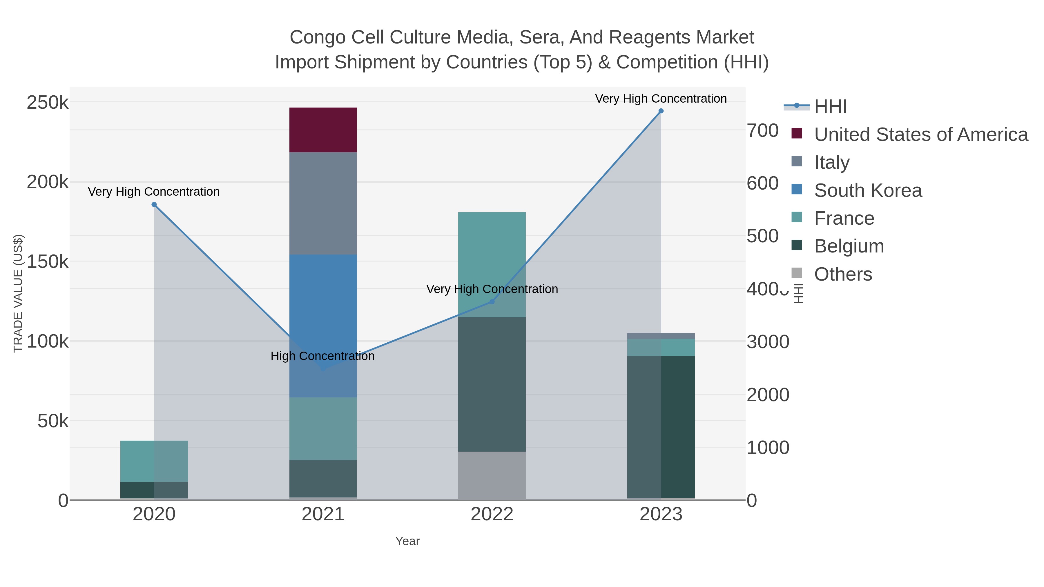Congo Cell Culture Media, Sera, And Reagents Market Import Shipment by Countries (Top 5) & Competition (HHI)