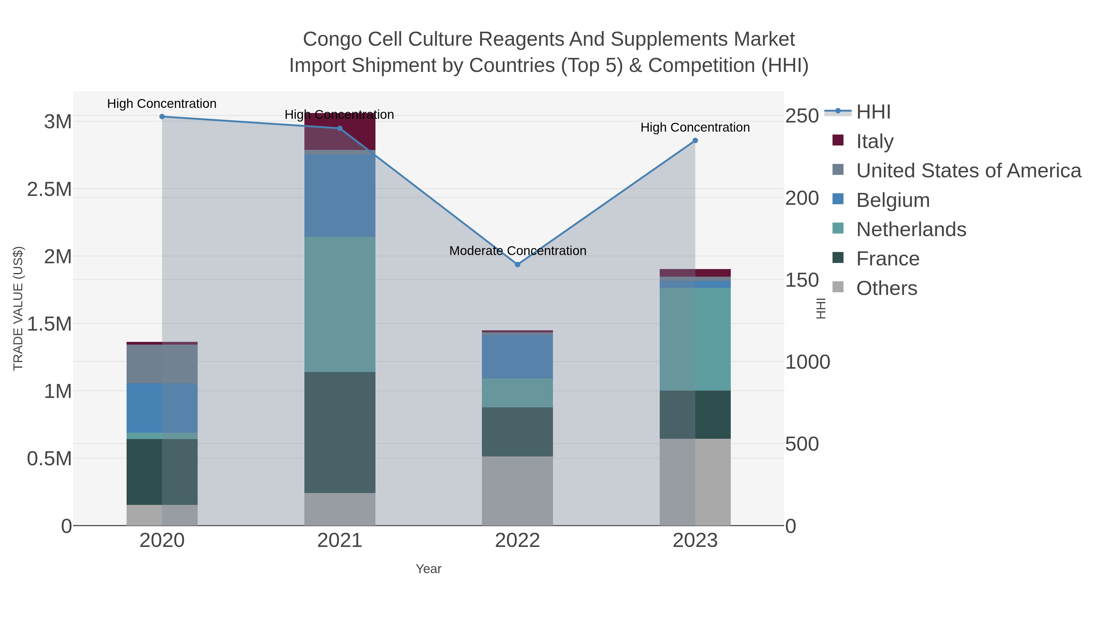 Congo Cell Culture Reagents And Supplements Market Import Shipment by Countries (Top 5) & Competition (HHI)