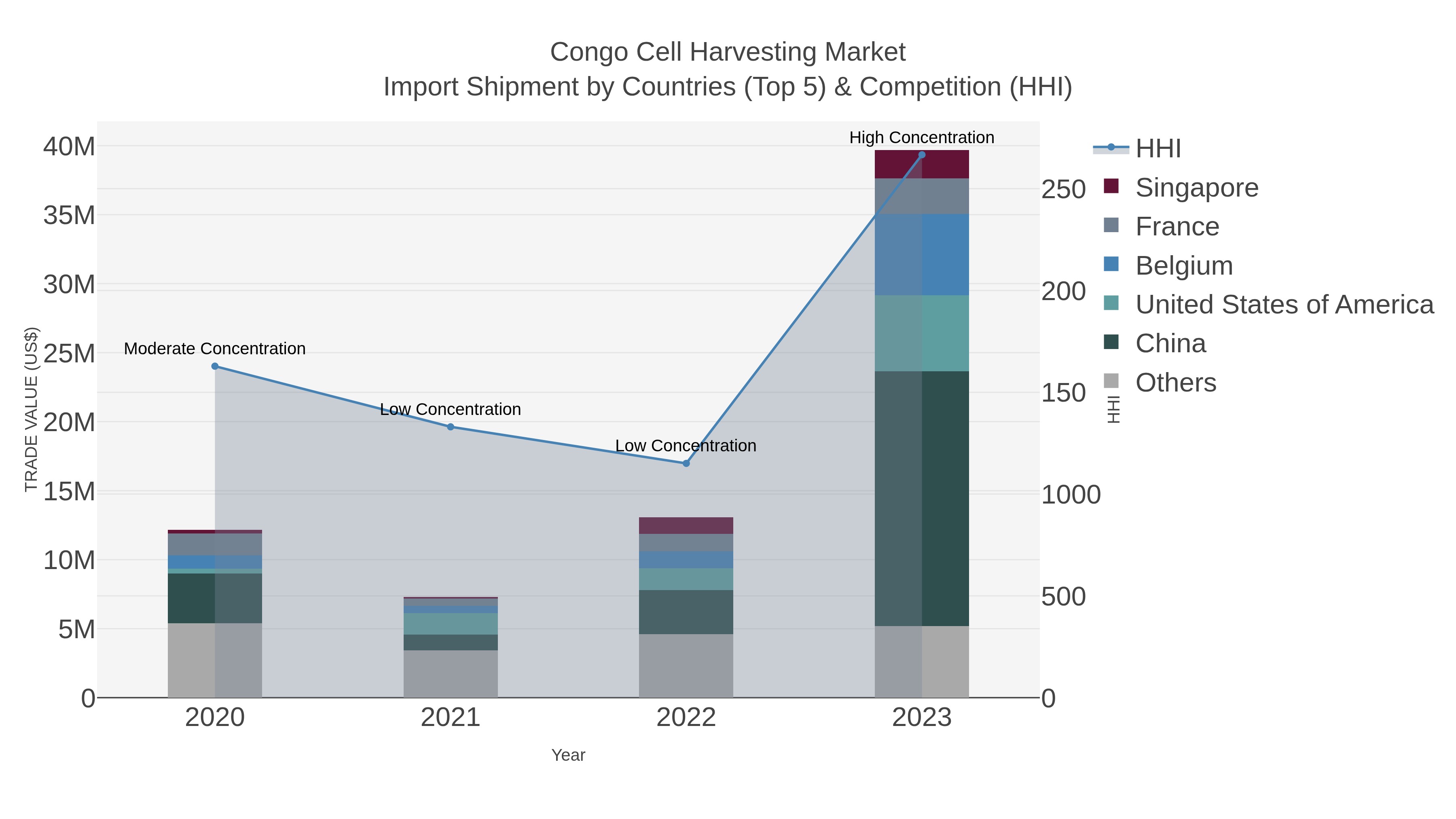 Congo Cell Harvesting Market Import Shipment by Countries (Top 5) & Competition (HHI)
