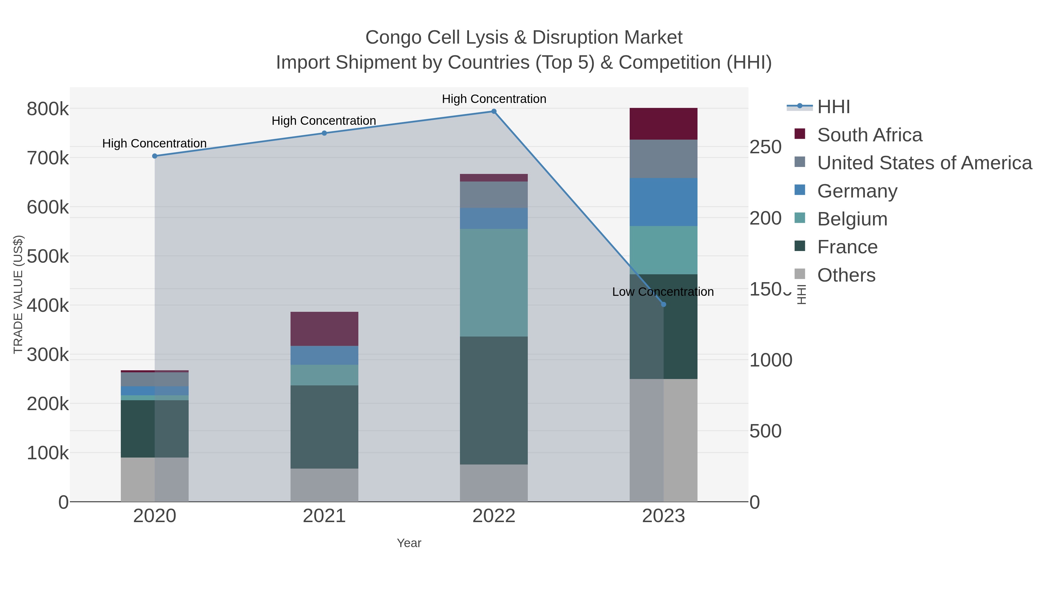 Congo Cell Lysis & Disruption Market Import Shipment by Countries (Top 5) & Competition (HHI)