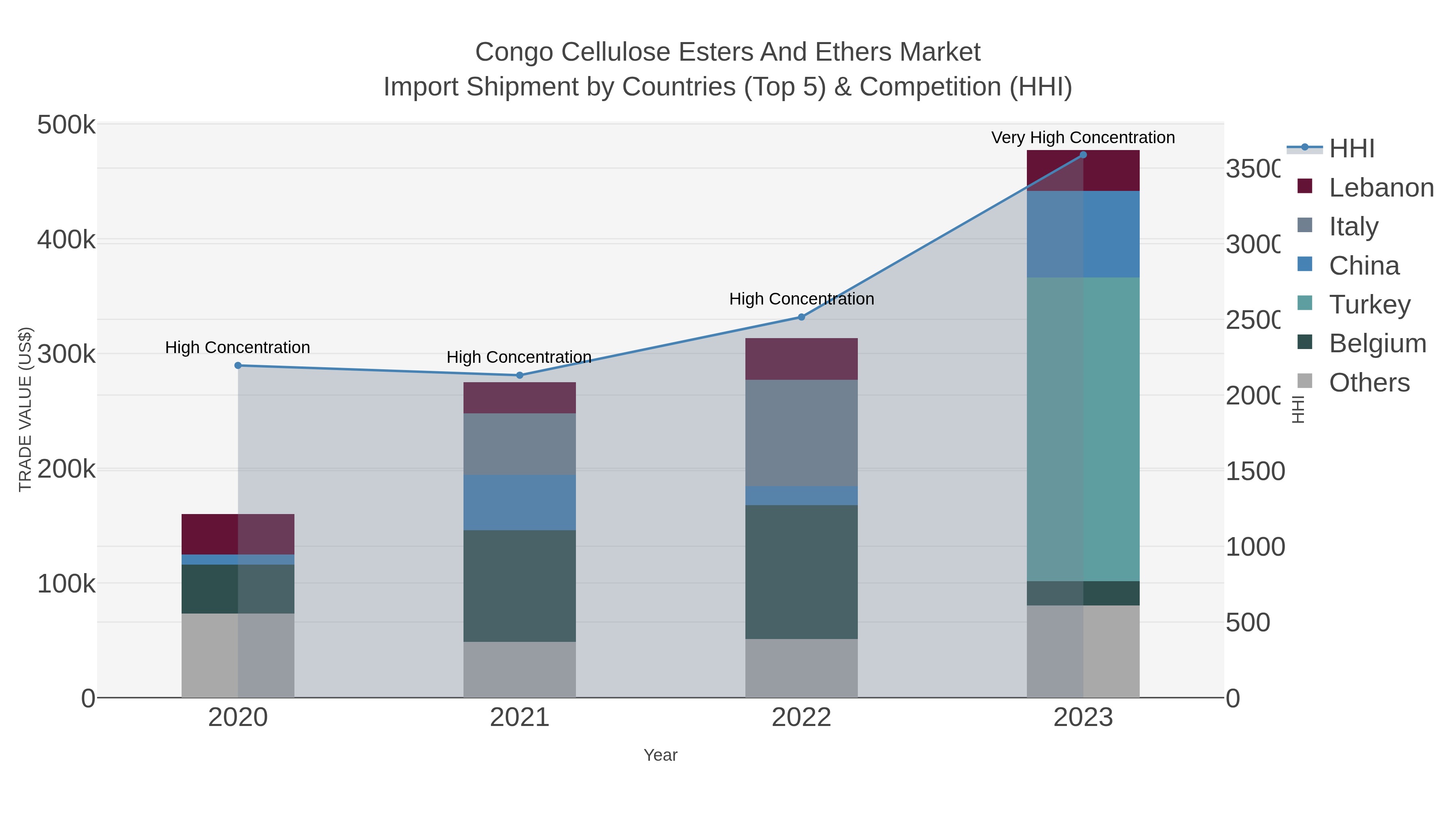 Congo Cellulose Esters And Ethers Market Import Shipment by Countries (Top 5) & Competition (HHI)