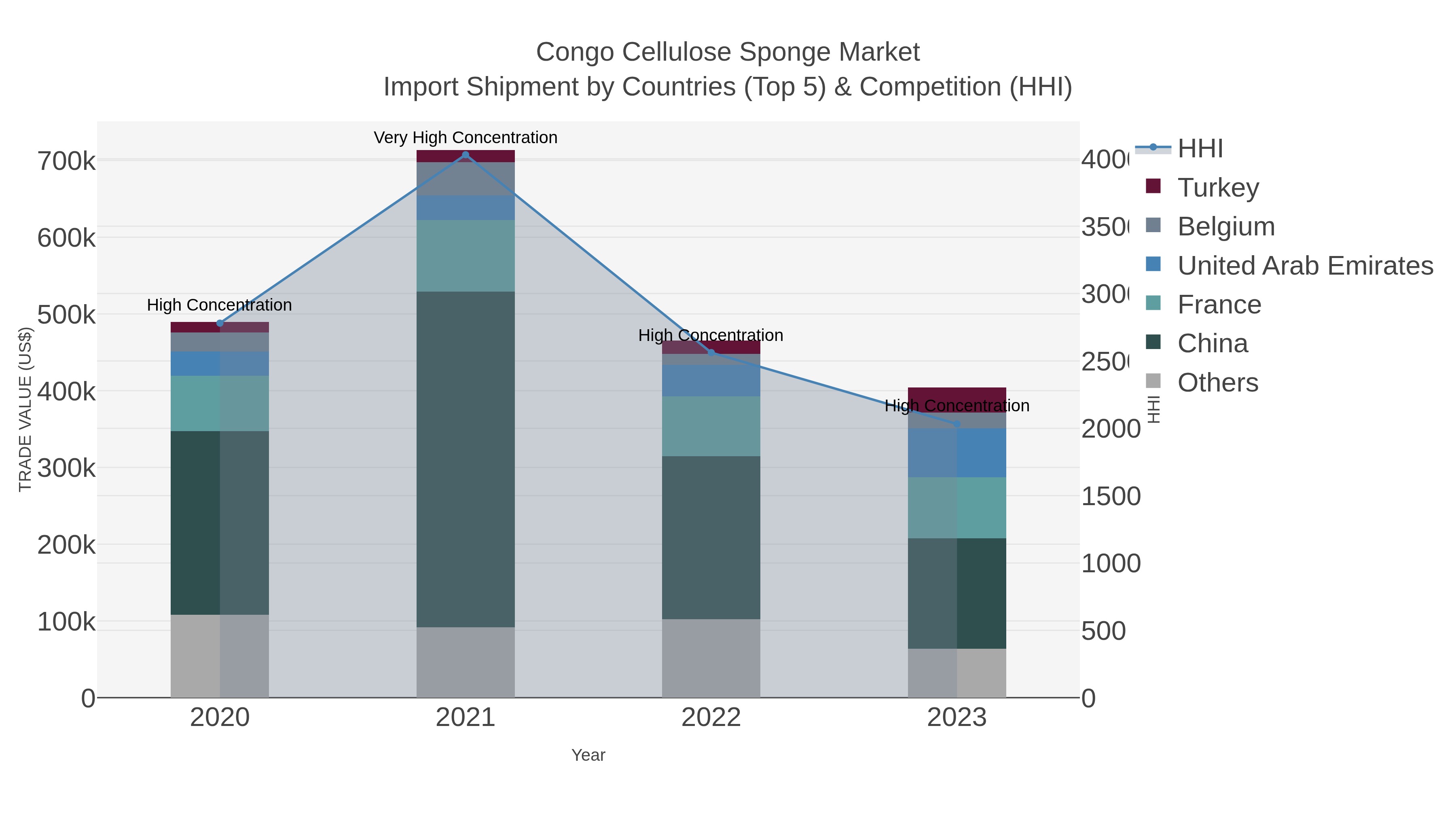 Congo Cellulose Sponge Market Import Shipment by Countries (Top 5) & Competition (HHI)
