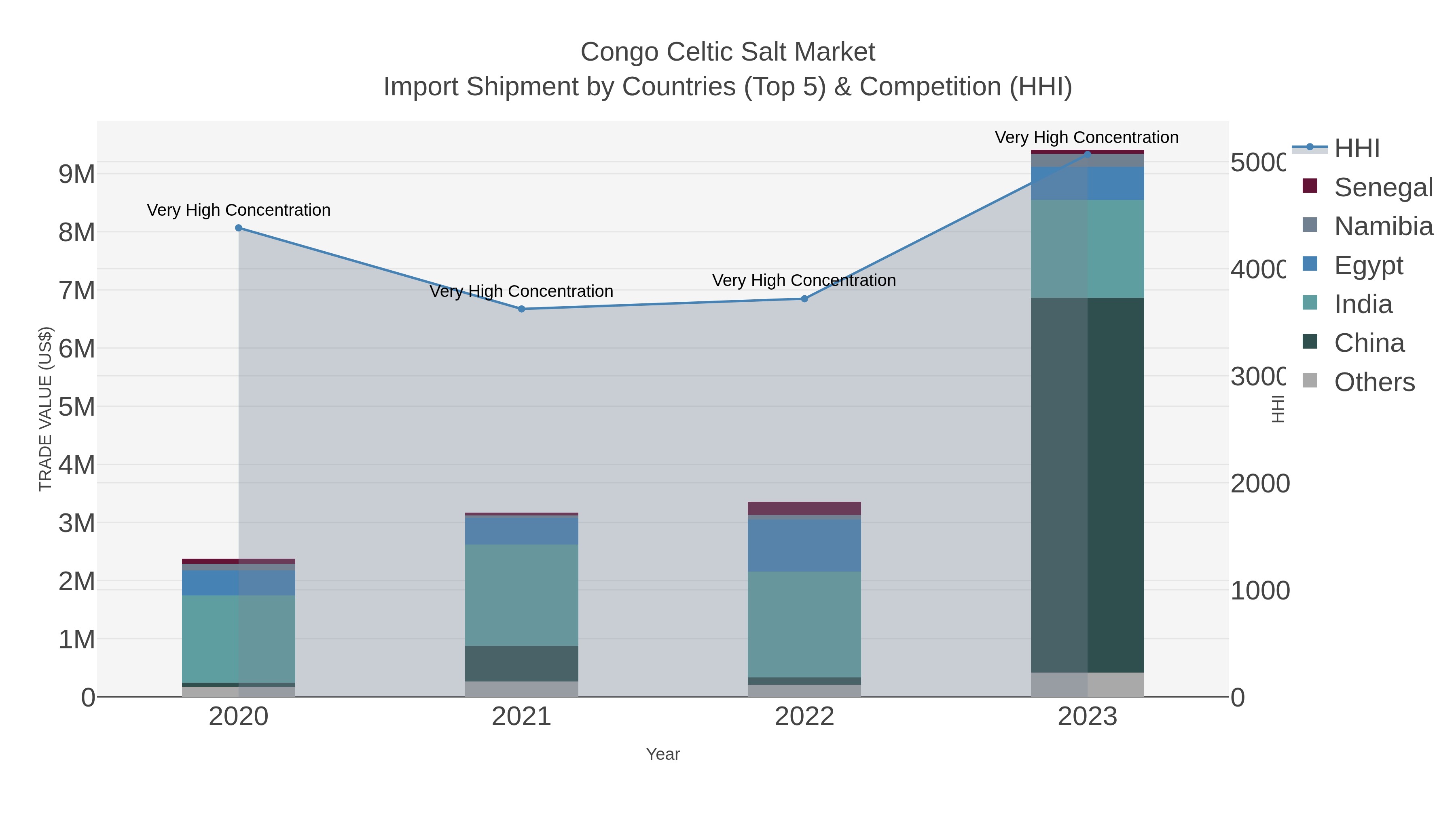 Congo Celtic Salt Market Import Shipment by Countries (Top 5) & Competition (HHI)