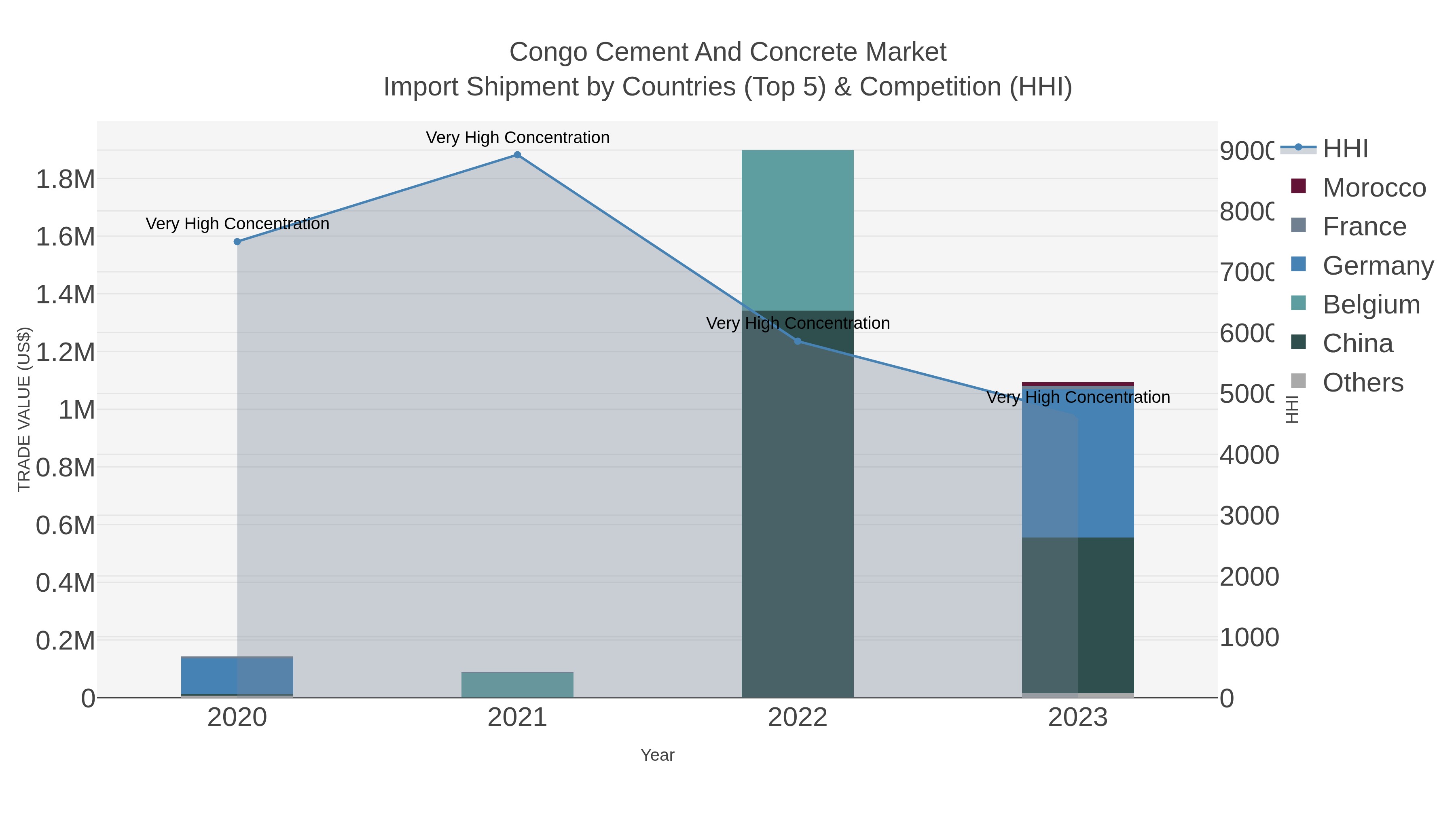 Congo Cement And Concrete Market Import Shipment by Countries (Top 5) & Competition (HHI)