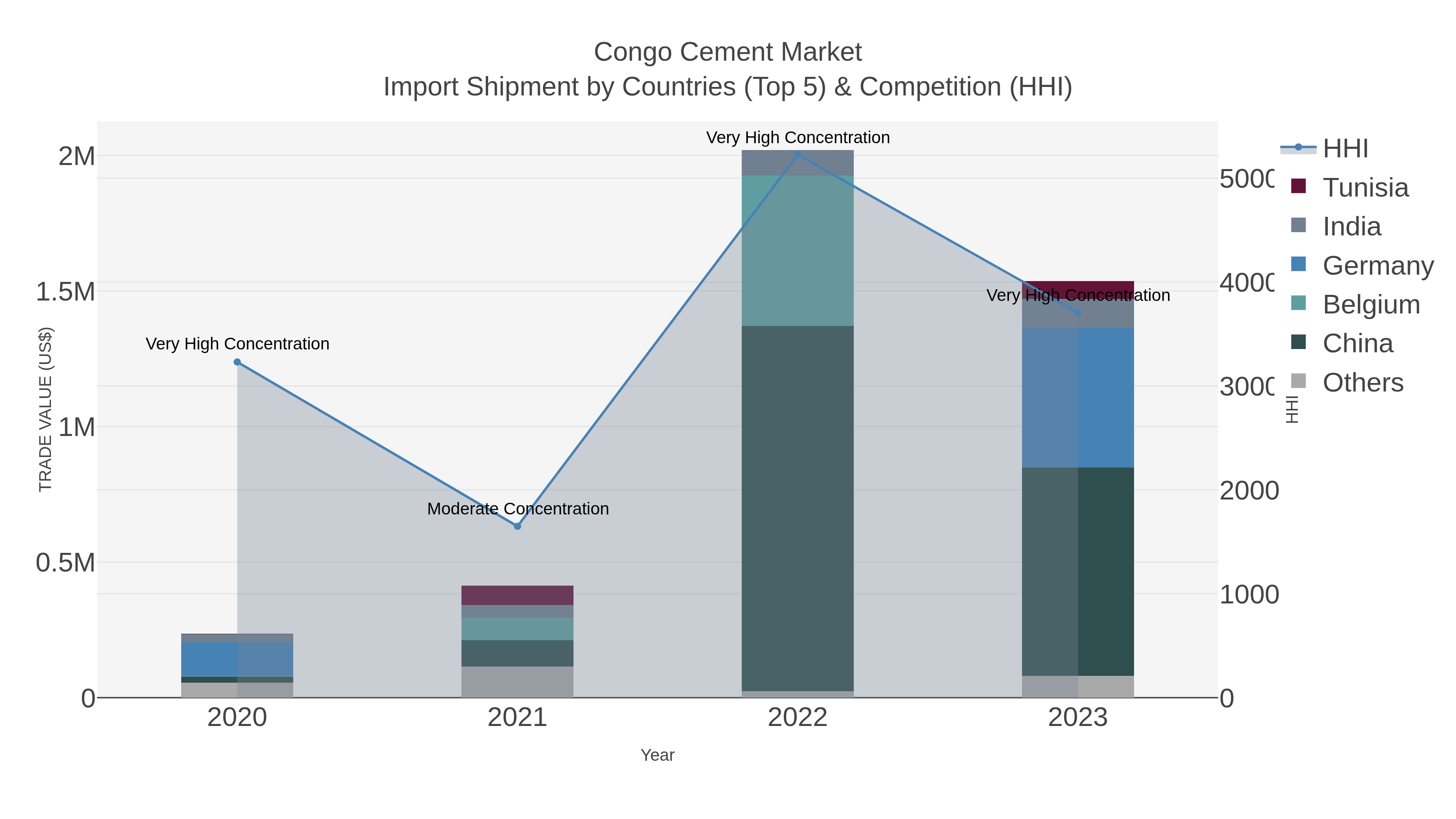 Congo Cement Market Import Shipment by Countries (Top 5) & Competition (HHI)