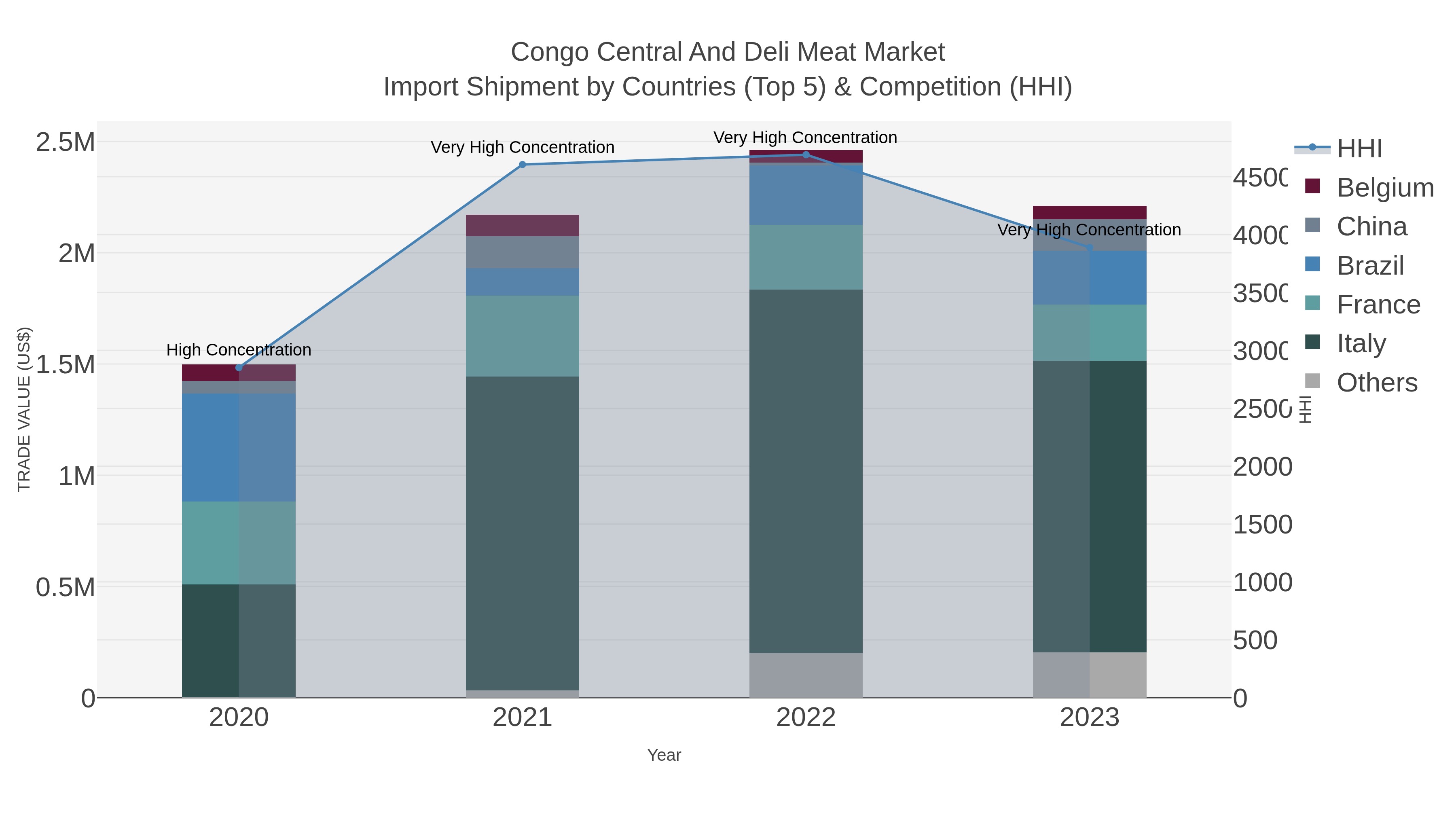 Congo Central And Deli Meat Market Import Shipment by Countries (Top 5) & Competition (HHI)