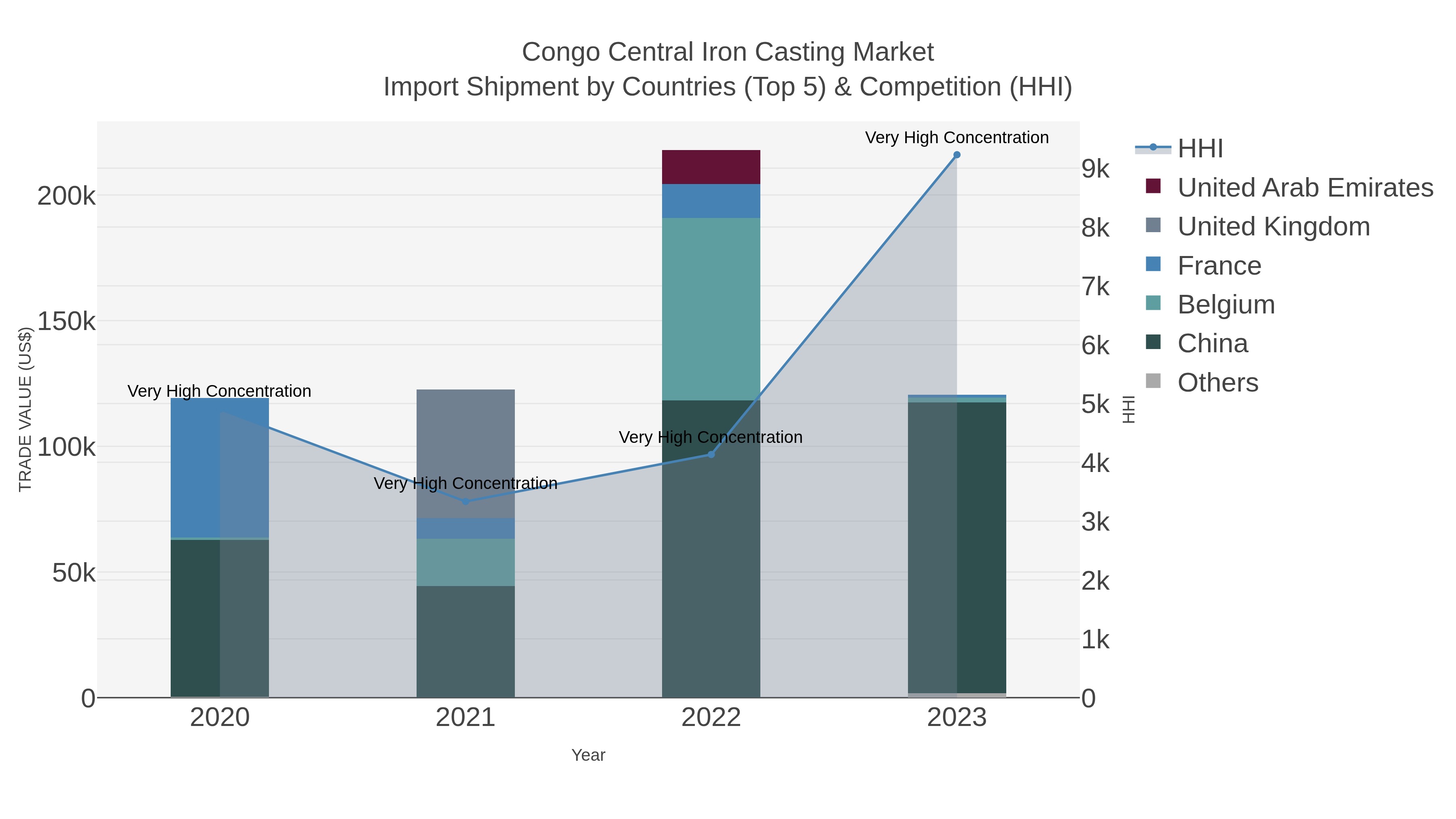 Congo Central Iron Casting Market Import Shipment by Countries (Top 5) & Competition (HHI)